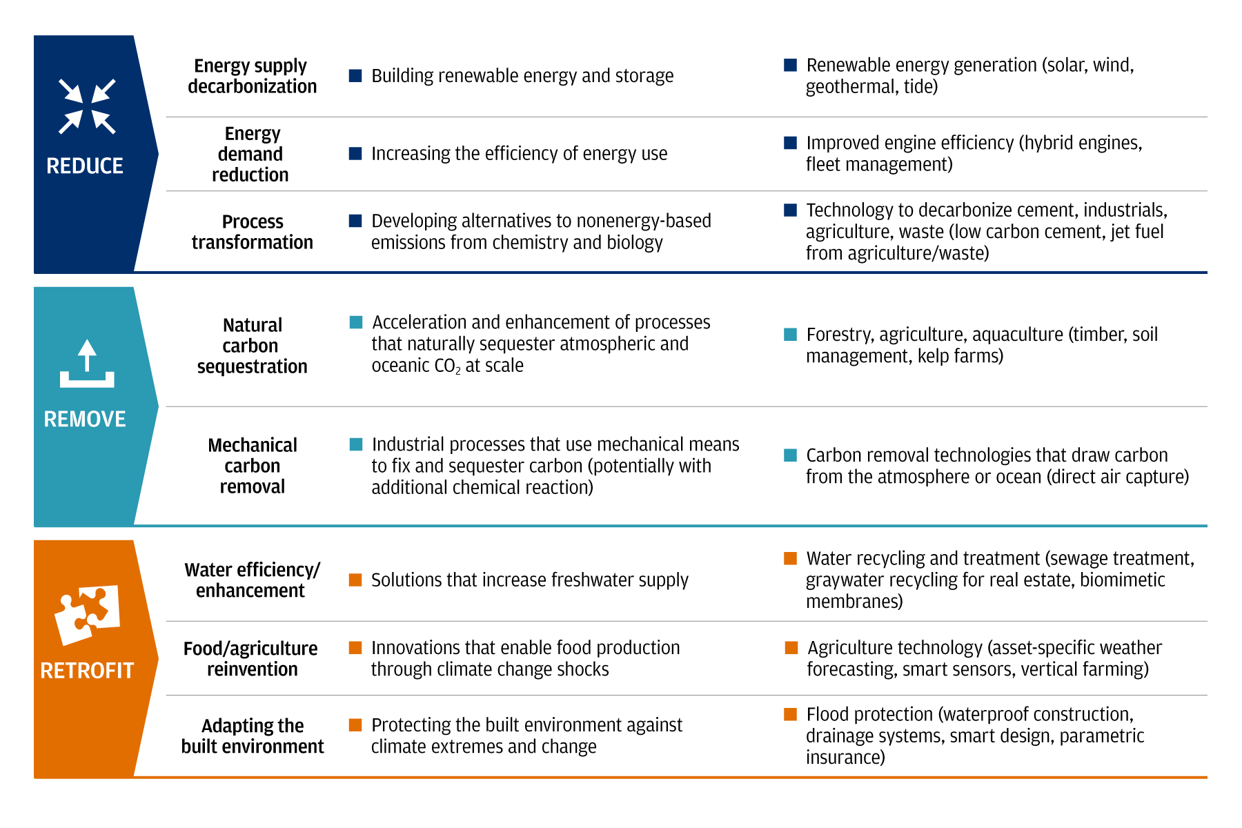 Climate investing approaches and how they work