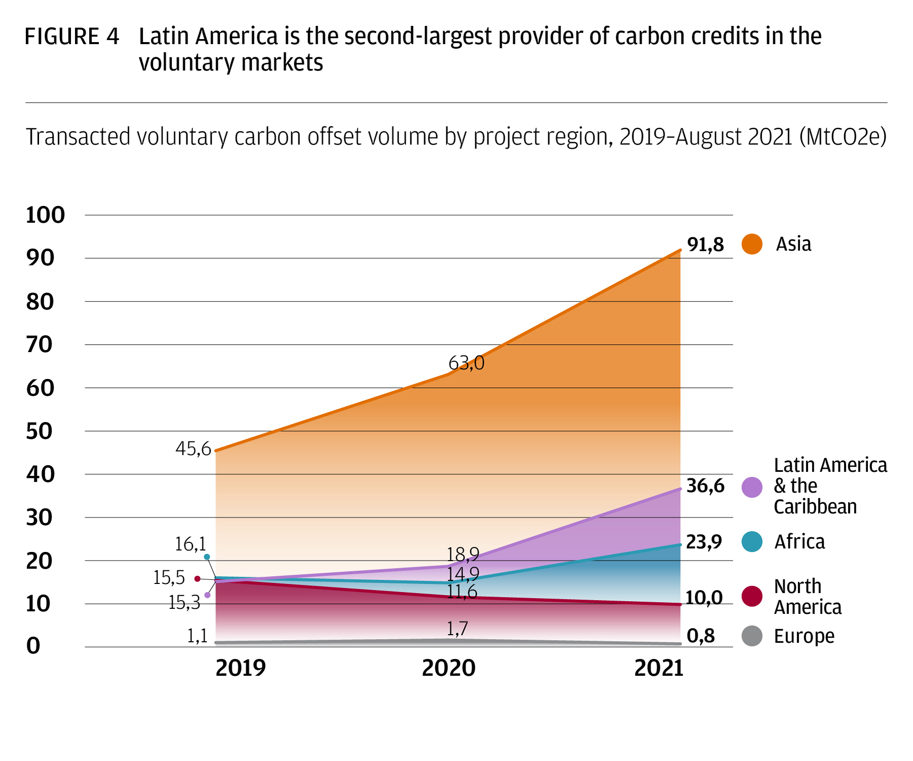 Figure 4 depicts the voluntary carbon offset volumen transacted by project region in from 2019 through August of 2021. 
