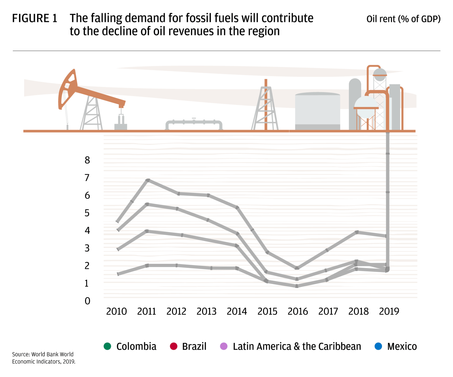 Figure 1 depicts the percentage of GDP from oil revenues for Mexico, Brazil, Colombia and the Latin America & Caribbean region between 2010 and 2019.