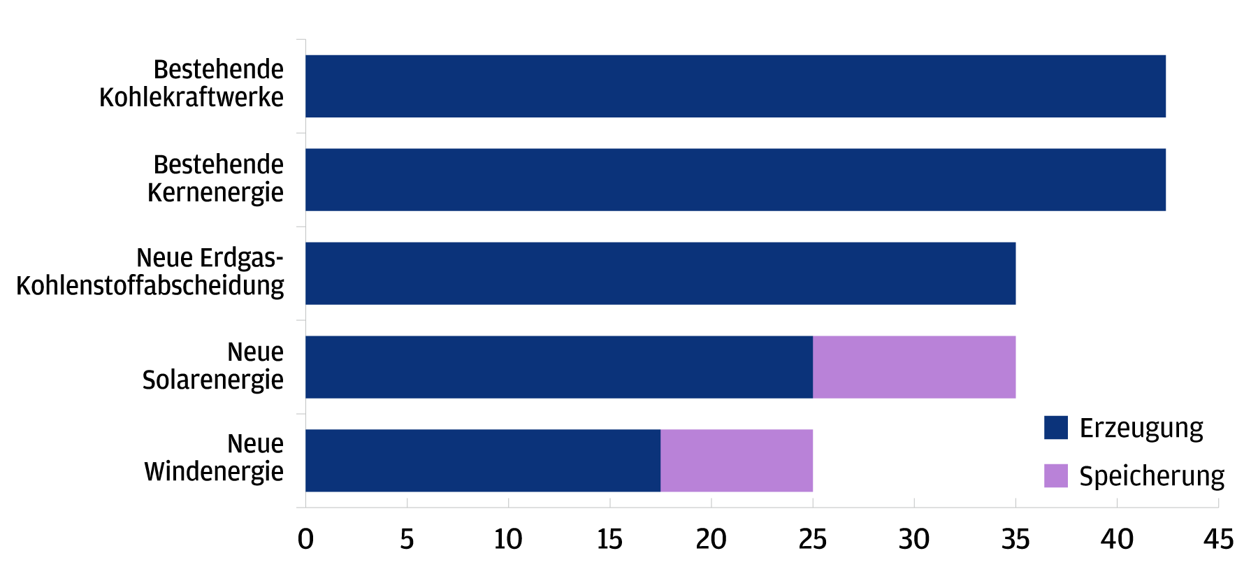 Dieses Diagramm zeigt die geschätzten Kosten der Stromerzeugung in US-Dollar pro Megawattstunde (MWh) nach Abschaffung der US-Subventionen für erneuerbare Energien im Jahr 2023. Die Daten sind in zwei verschiedene Kategorien unterteilt: (1) Erzeugung und (2) Speicherung. Angegeben sind die Daten für fünf Kategorien: bestehende Kohlekraftwerke, bestehende Kernenergie, neue Erdgas-Kohlenstoffabscheidung, neue Solarenergie und neue Windenergie. Die bestehenden Kohle- und Kernkraftwerke weisen jeweils Erzeugungskosten von 42,5 US-Dollar pro MWh auf, wobei die Speicherkosten gleich null sind. Bei den neuen Erdgaskapazitäten fallen Erzeugungskosten von 35 US-Dollar pro MWh und keine Speicherkosten an. Neue Solaranlagen haben Erzeugungskosten von insgesamt 35 US-Dollar pro MWh, wobei 25 US-Dollar auf die Stromerzeugung und 10 US-Dollar auf die Speicherung entfallen. Neue Windenergie schlägt mit Gesamtkosten von 25 US-Dollar pro MWh zu Buche. Davon entfallen 17,5 US-Dollar auf die Erzeugungs- und 7,5 US-Dollar auf die Speicherkosten.