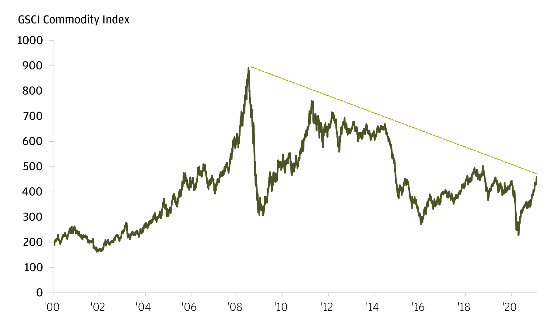 Die Grafik zeigt den GSCI Commodities Index vom 31. Dezember 1999 bis zum 10. Februar 2021. Das aktuelle Niveau des Index (Stand: 10. Februar 2021) liegt bei 459,49 und damit deutlich unter dem Hoch von 890,29 am 3. Juli 2008.