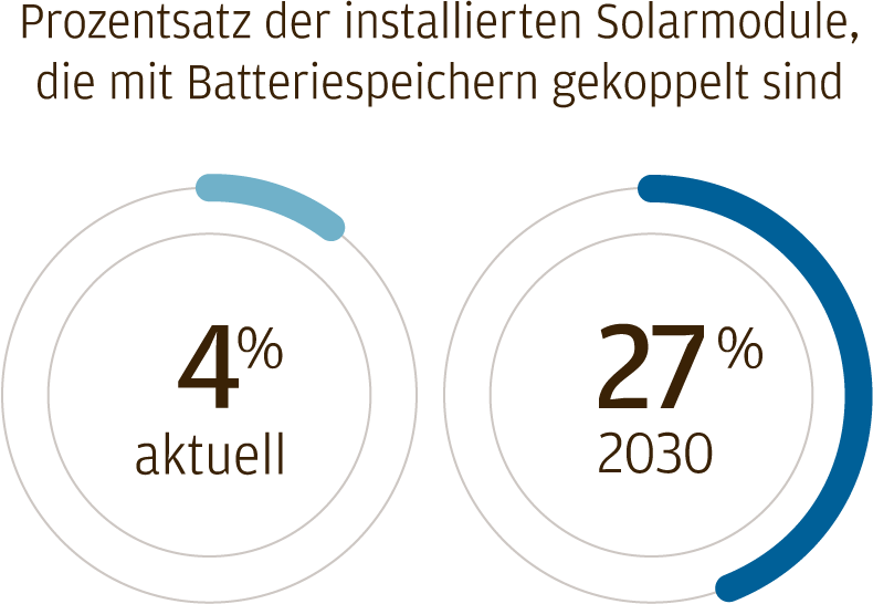 Prozentsatz der installierten Solarmodule, die mit Batteriespeichern gekoppelt sind