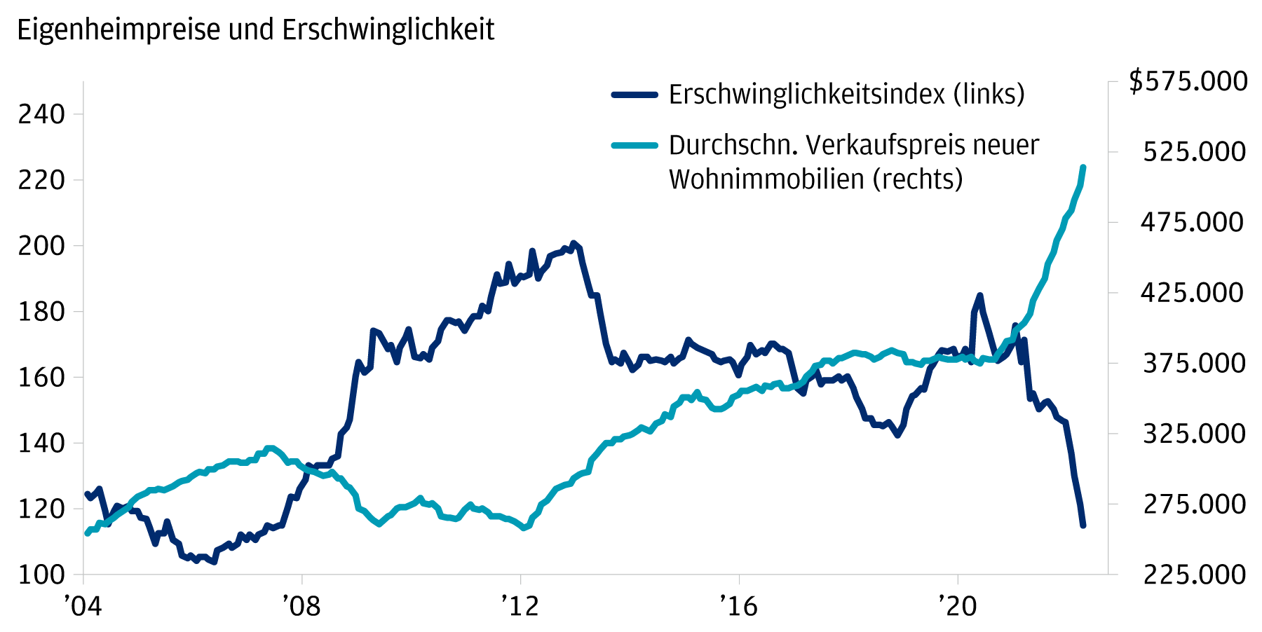 Dieses Diagramm zeigt den Erschwinglichkeitsindex sowie den durchschnittlichen Verkaufspreis neuer Wohnimmobilien in den USA von 2004 bis 2022. Im Januar 2004 begann der Erschwinglichkeitsindex bei 124,65 und der durchschnittliche Verkaufspreis neuer Wohnimmobilien betrug etwa 250.000 USD. Nach einem Anstieg auf ein Serienhoch von ca. 200 im Jahr 2012 liegt der Erschwinglichkeitsindex 2022 bei 115 Zählern. Mit einem durchschnittlichen Verkaufspreis neuer Wohnimmobilien von ca. 515.000 USD ist die Erschwinglichkeit im Jahr 2022 auf das Niveau von 2006 gesunken.