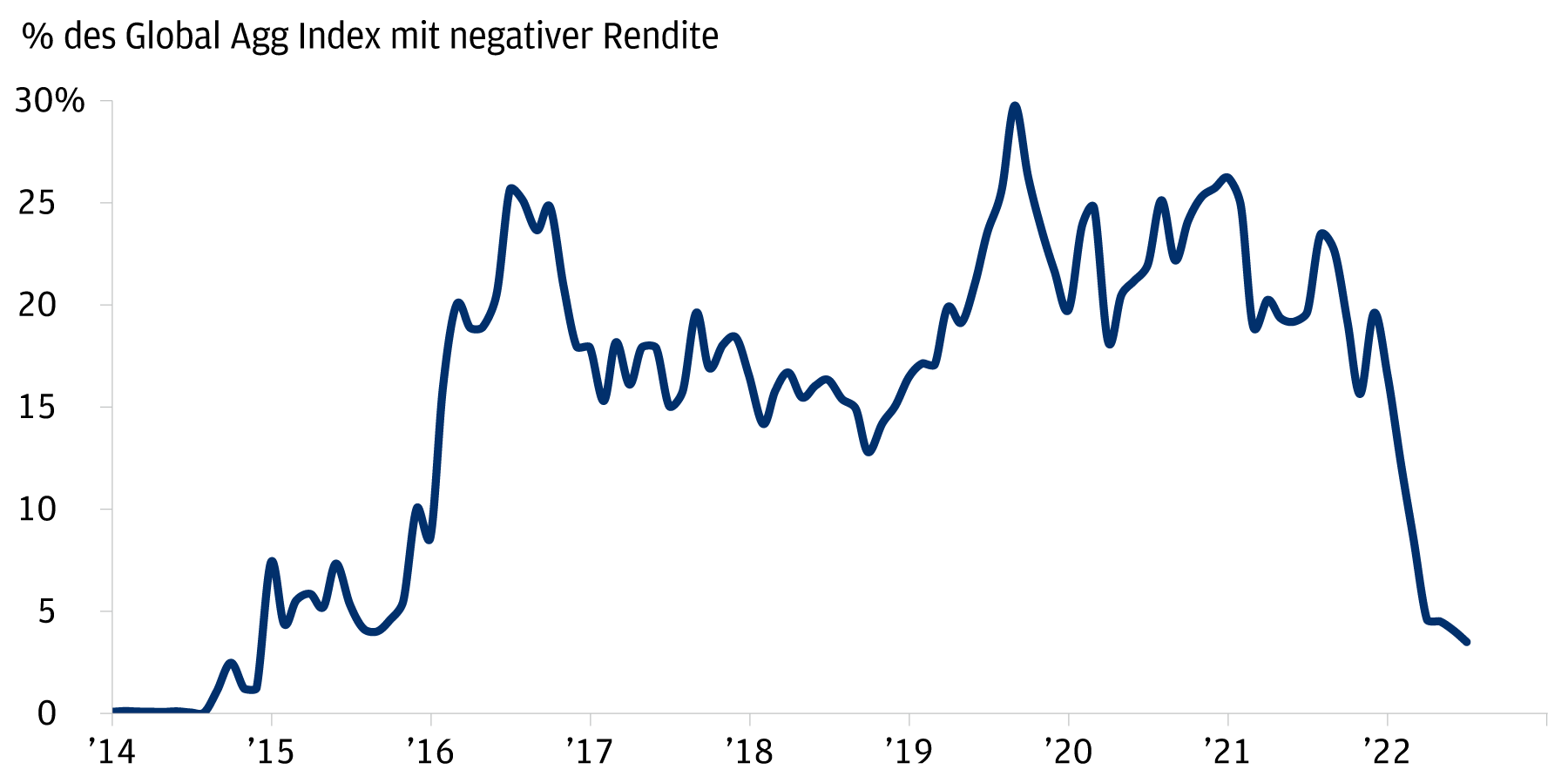 Dieses Diagramm zeigt den Anteil negativ rentierender Anleihen im Bloomberg Global Agg Index von 2014 bis 2022. Er begann bei knapp 0 % und stieg dann auf 7,4 % im Dezember 2014 und 25,7 % im Juni 2016. Er fiel im September 2018 auf 12,8 %, bevor er im August 2019 wieder auf ein Serienhoch von 29,8 % anstieg. Von dort fiel er auf 18,2 % im März 2020 und 4,5 % im April 2022.