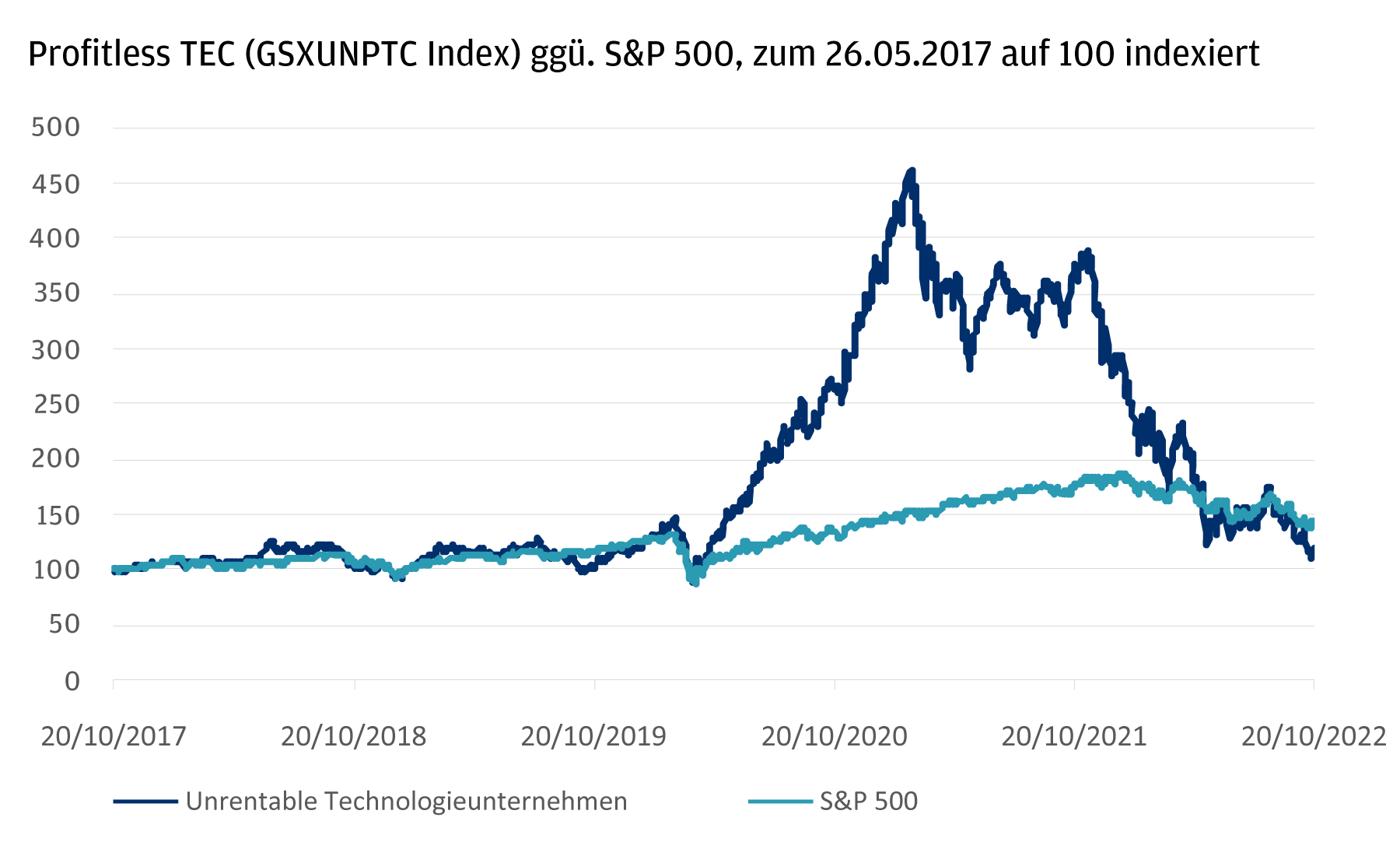 Dies ist ein Liniendiagramm, das die Wertentwicklung des unrentablen Technologieindex gegenüber dem S&P 500 von 2017 bis 2022 darstellt. Beide Indizes liegen von 2017 bis zum Beginn der Pandemie 2020 nah beieinander, woraufhin der unrentable Technologieindex deutlich steigt, bevor er 2022 wieder mit dem S&P übereinstimmt. 