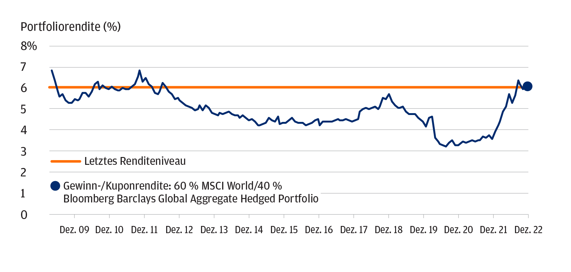 Gewinn-/Kuponrendite eines 60/40-Aktien-Anleihen-Portfolios