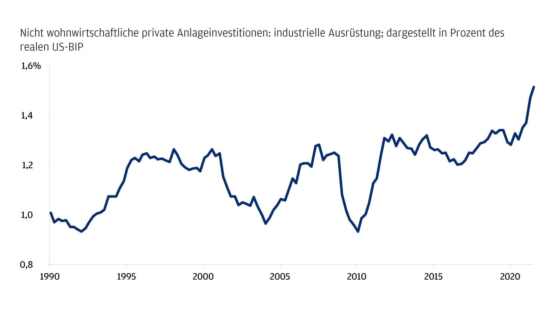 Diese Grafik zeigt die US-Investitionen, die auf nicht wohnwirtschaftliche private Anlageinvestitionen in industrielle Ausrüstung entfallen. Der Datensatz ist in Prozent  des realen US-BIP von 1990 bis Juli 2021 dargestellt. Anfang 1990 machten die privaten  US-Anlageinvestitionen in Industrieanlagen, die nicht für Wohnzwecke bestimmt waren, etwa 1,0 % des realen BIP aus. Dieser Wert blieb bis Mitte der 1990er Jahre nahe bei 1,0 %, stieg dann auf 1,2 % und sank bis 2004 wieder auf 1,0 %. Bis 2020 verharrte der Wert in einer Spanne von 1,0 % bis 1,3 %. Danach stieg er auf einen Höchststand von 1,51 %, wie aus den neuesten Daten vom Juli 2021 hervorgeht.