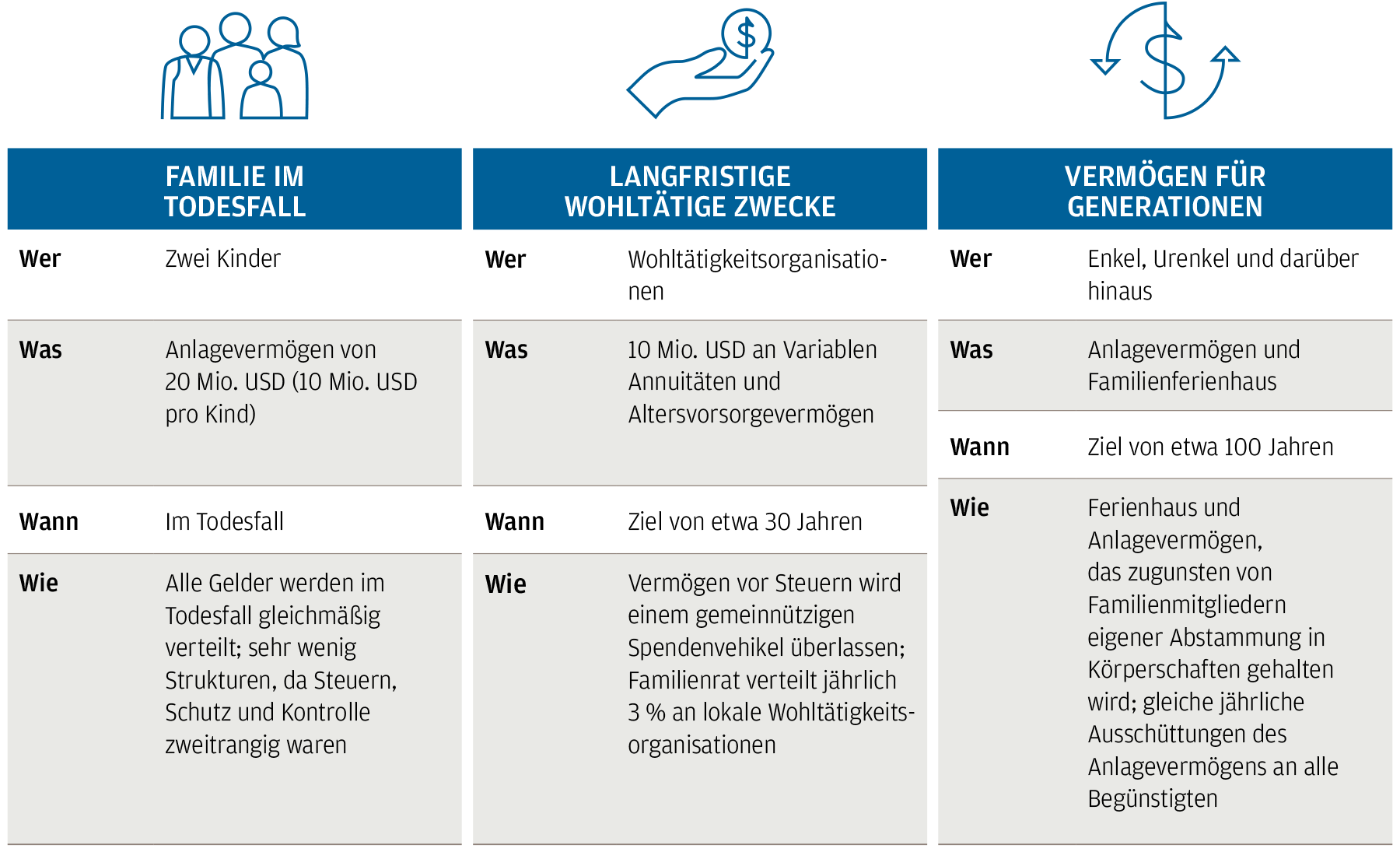 Dieses Diagramm veranschaulicht den Nachlasstopf anhand von drei Lebensbeispielen. Im ersten Beispiel überlässt eine Person ihren beiden Kindern im Todesfall ein Anlagevermögen von 20 Mio. USD. Bei ihrem Tod wurden alle Gelder mit sehr wenig Struktur verteilt, da Steuern, Schutz und Kontrolle zweitrangig waren. Im zweiten Beispiel spendet eine andere Person über einen Zeitraum von 30 Jahren einen Betrag von 10 Mio. USD in Form von Variablen Annuitäten und Altersvorsorgevermögen an Wohltätigkeitsorganisationen. Das Vermögen vor Steuern wurde einem gemeinnützigen Spendenvehikel überlassen, und ein Familienrat verteilt jährlich 3 % an lokale Wohltätigkeitsorganisationen. Im letzten Beispiel möchte eine Person für einen Zeitraum von etwa 100 Jahren ein Anlagevermögen und ein Familienferienhaus für Enkel, Urenkel und darüber hinaus bewahren. Das Ferienhaus und die Anlagen werden zugunsten von Familienmitgliedern eigener Abstammung bei gleichen jährlichen Ausschüttungen des Anlagevermögens in Körperschaften gehalten.