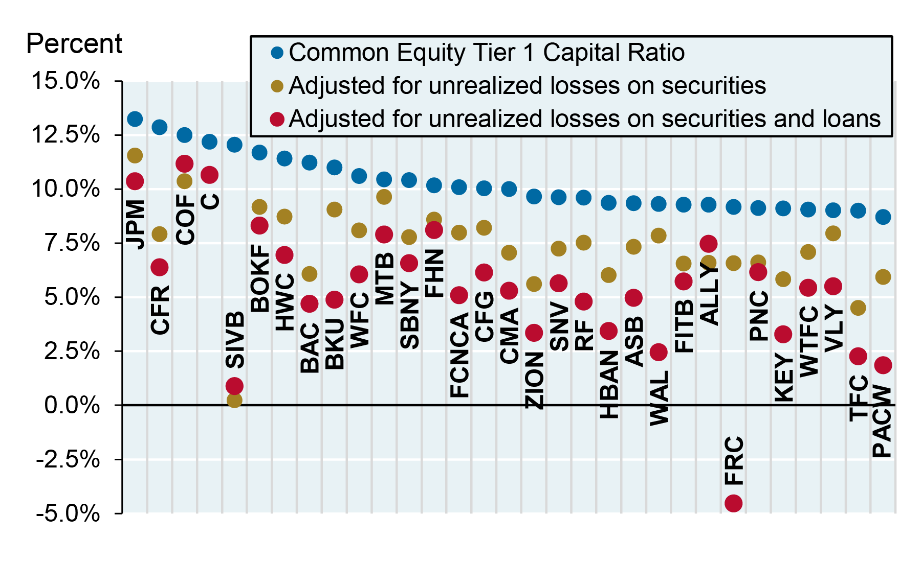  The aggregate Tier 1 capital ratios and loan to deposit ratios for US banks.