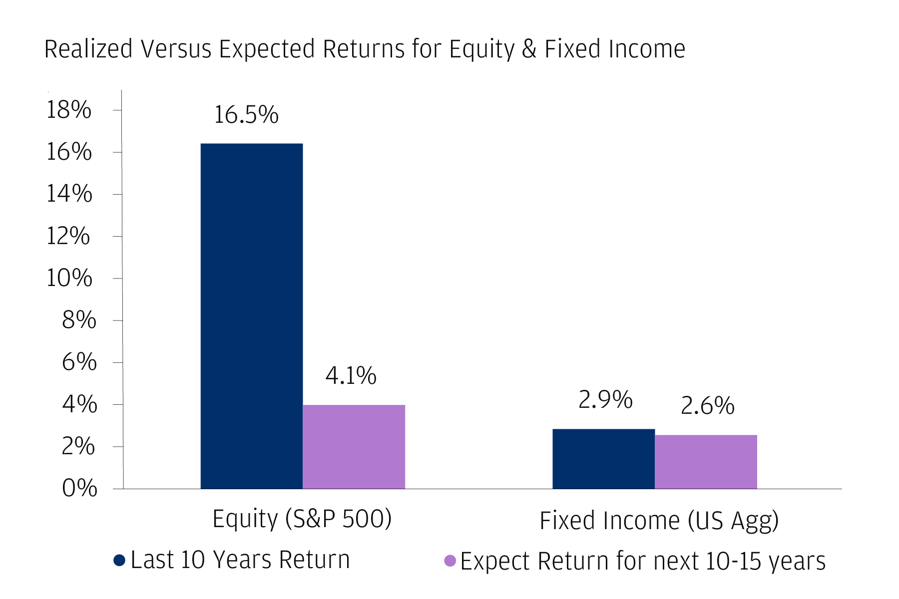 Bar chart of the annualized return of U.S. large cap equities and U.S. investment grade bonds over the last 10 years and their expected annual return over the next 10-15 years. It shows that expected returns for both equity and fixed income are expected to decline, with the largest decrease in equities. 