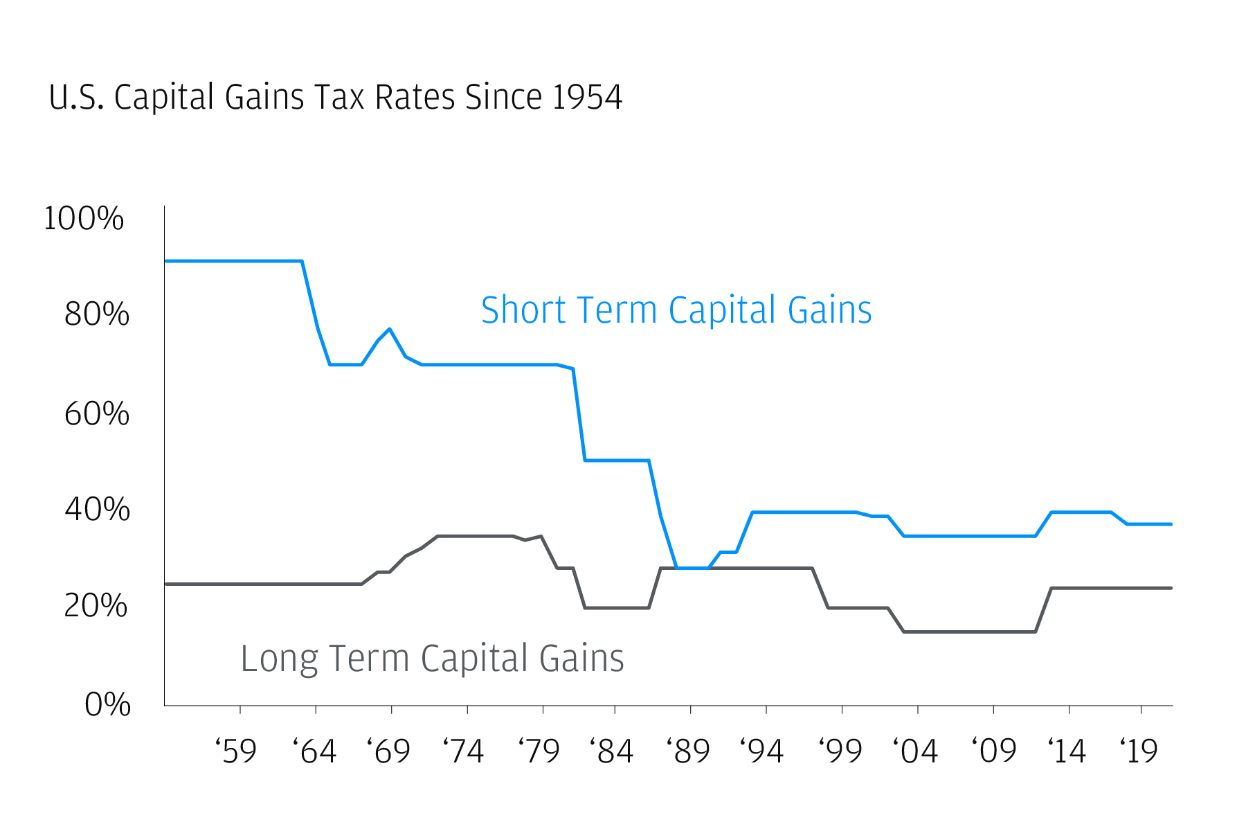  Line graph displaying short term and long term capital gains taxes from 1954 to 2021. Ove time, short term capital gains taxes have decreased to multi-decade lows while long term capital gains have remained relatively range-bound.