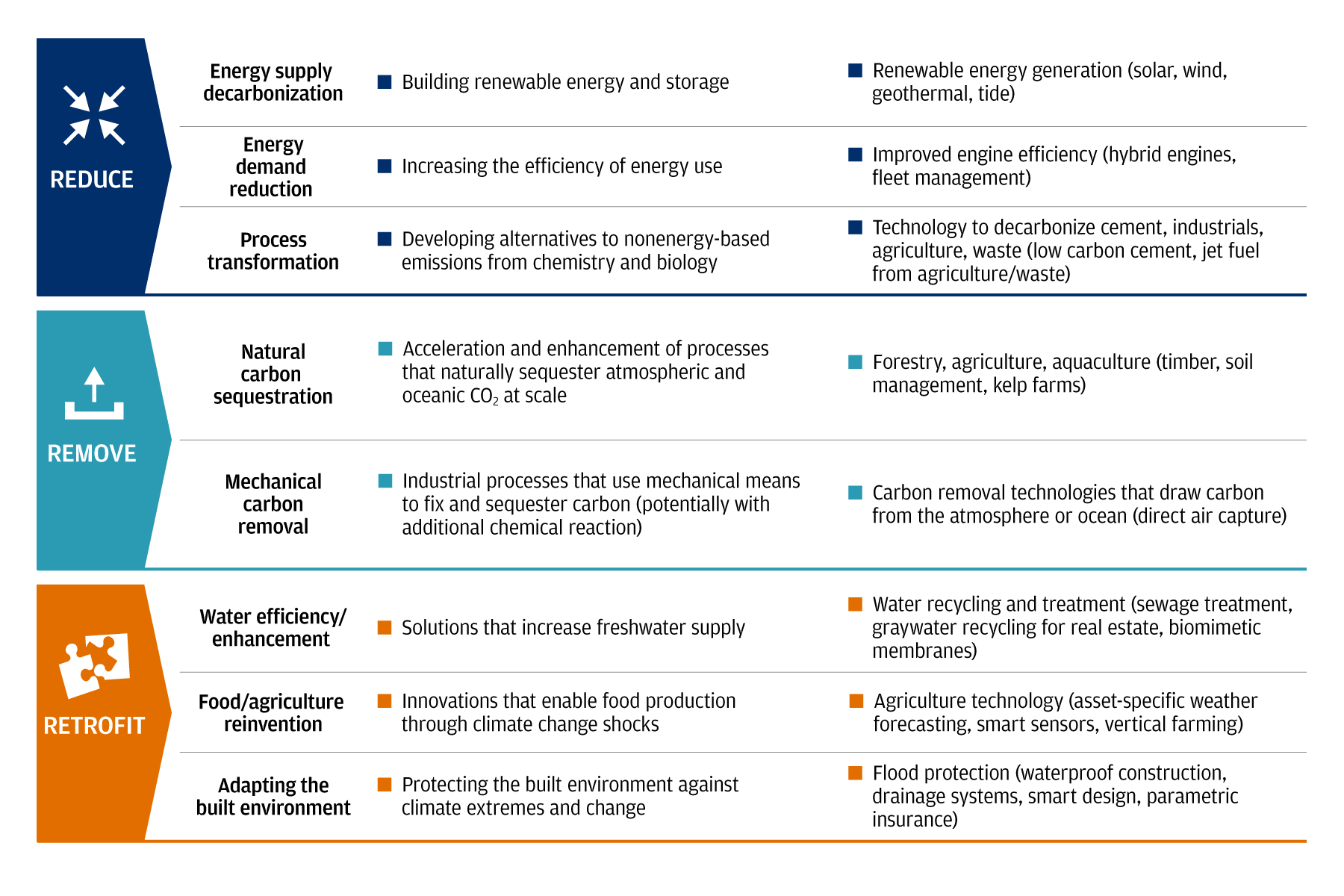 This chart details the three R's to climate investing approaches and how they work. Reduce, Remove and Retrofit. Reduce is made up of three categories: energy supply decarbonization, energy demand reduction and process transformation. Removal consists of natural carbon sequestration and mechanical carbon removal. And retrofit contains water efficiency/enhancement, food/agriculture reinvention and adapting the built environment..