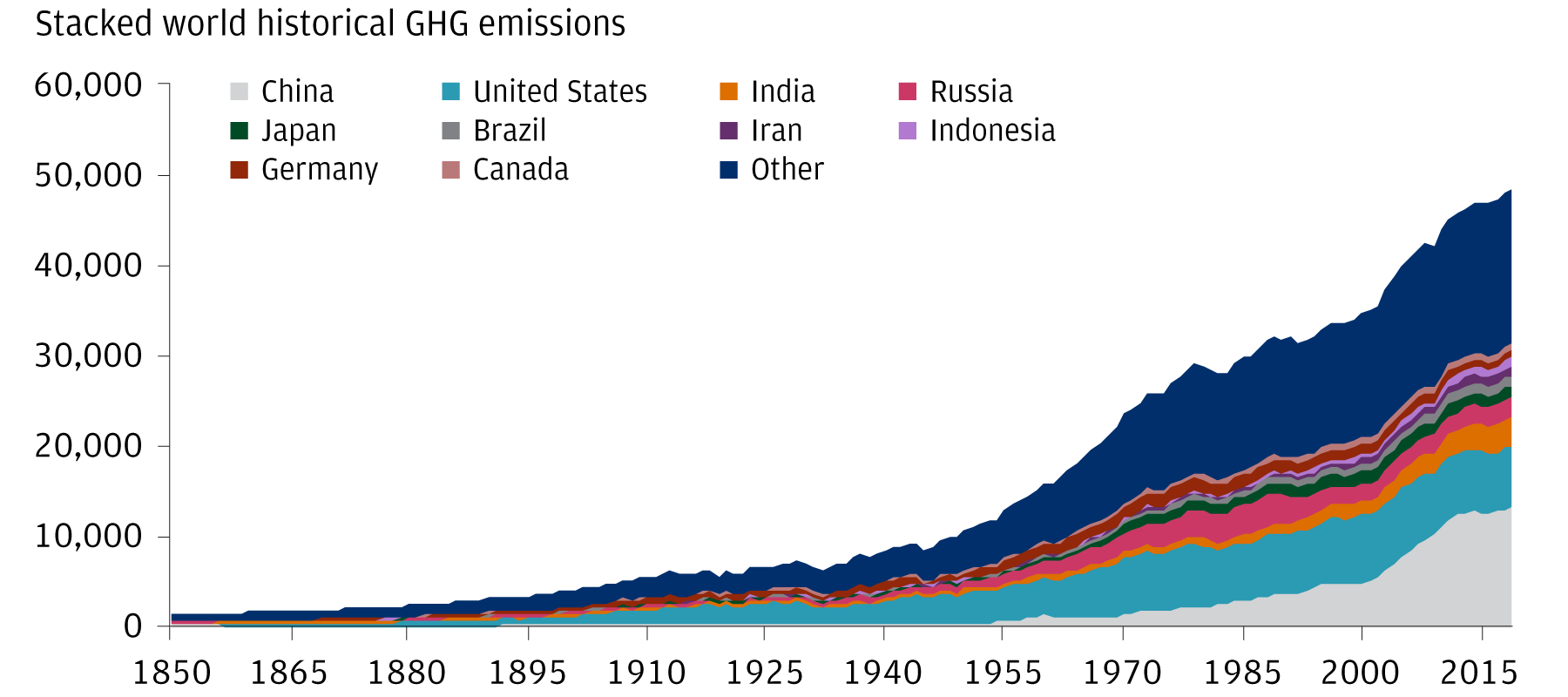 This chart shows the stacked world GHG emissions since 1850. It shows the rise of greenhouse gas emissions from pre industrial levels. China and the US are two of the largest contributors making up a third of global emissions in 2022. These levels show no sign of slowing.