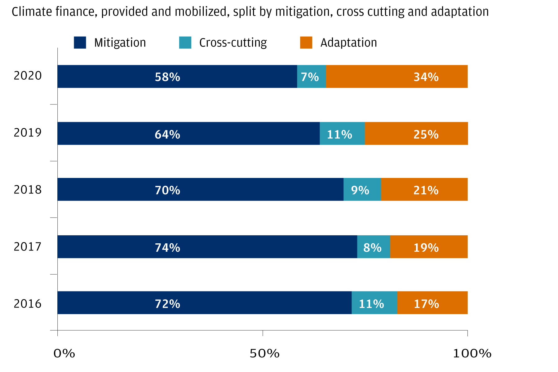 This bar chart shows the mitigating, cross-cutting and adaption themes that climate finance provided and mobilized from 2016 to 2020. Showing a clear reduction of mitigation and increase in adaption.