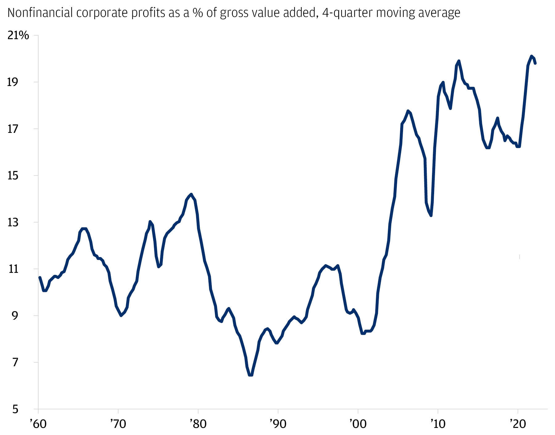 This chart shows nonfinancial corporate profits as a % of gross value added (4-quarter moving average) from 1960 to 2022.
