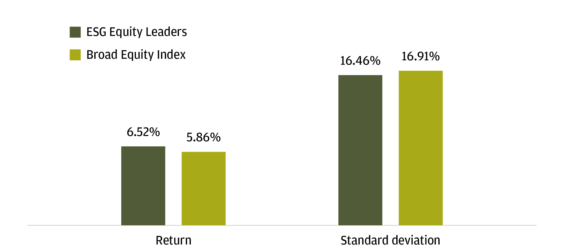 The chart titled "Historical return and standard deviation in equities" is made up of 2 sets of bar charts. One bar is "ESG Equity Leaders" and the other bar is "Broad equity index". The first set is titled "Return", and the bar representing ESG equity has a value of 6.52% and the bar next to it representing Broad equity index has a value of 5.86%. The set next to it is titled Standard deviation, and has values of 16.64% and 16.91% for ESG equity and broad equity respectively. The data is from MorningStar for the time period between 10/1/07 and 3/31/21. The ESG Equity leaders used is the MSCI ACWI ESG Leaders NR USD Index, which invests in the top 50% of MSCI ESG rated companies. The broad equity index is the MSCI ACWI NR USD Index.