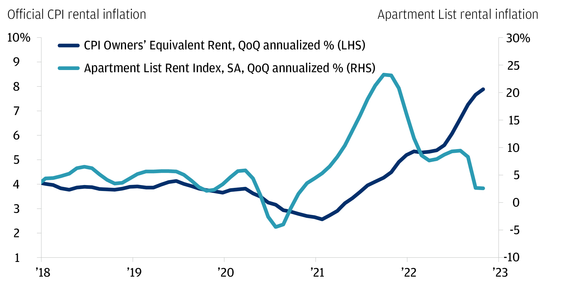 This chart illustrates CPI Owner’s Equivalent Rent (OER) vs market rents per the Apartment List Rent Index.