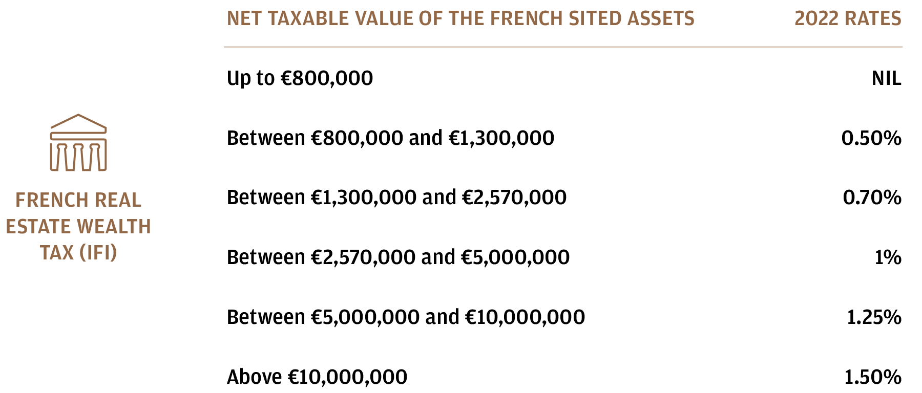 Net taxable value of the French sited assets