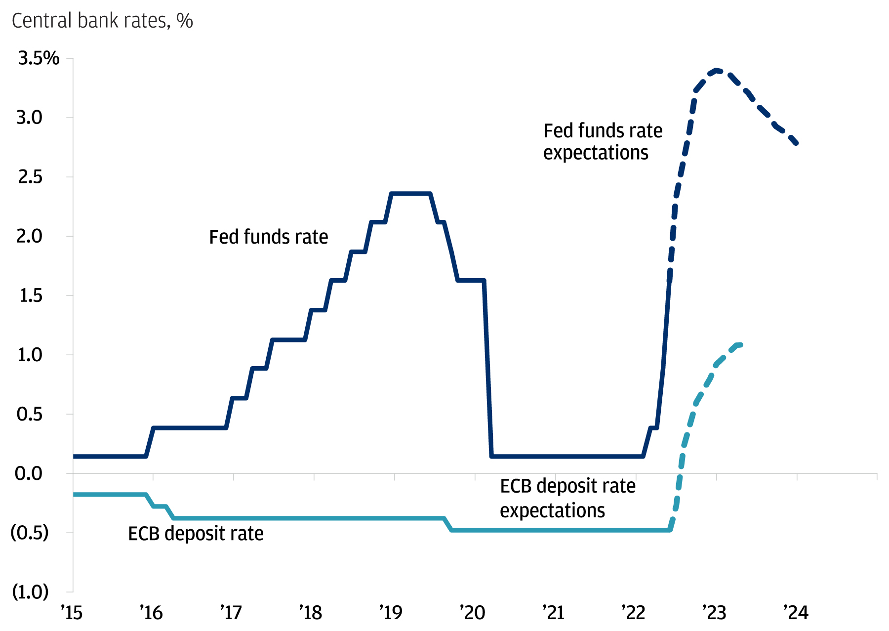 This chart shows the Fed funds rate and ECB deposit rate from 2015 to 2022, and shows the expected rate hikes heading into 2024.