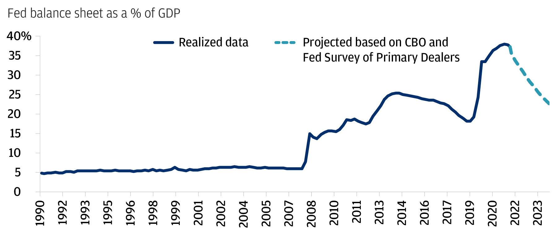 This chart shows the Fed balance sheet as a percentage of United States GDP from 1990 to 2022.