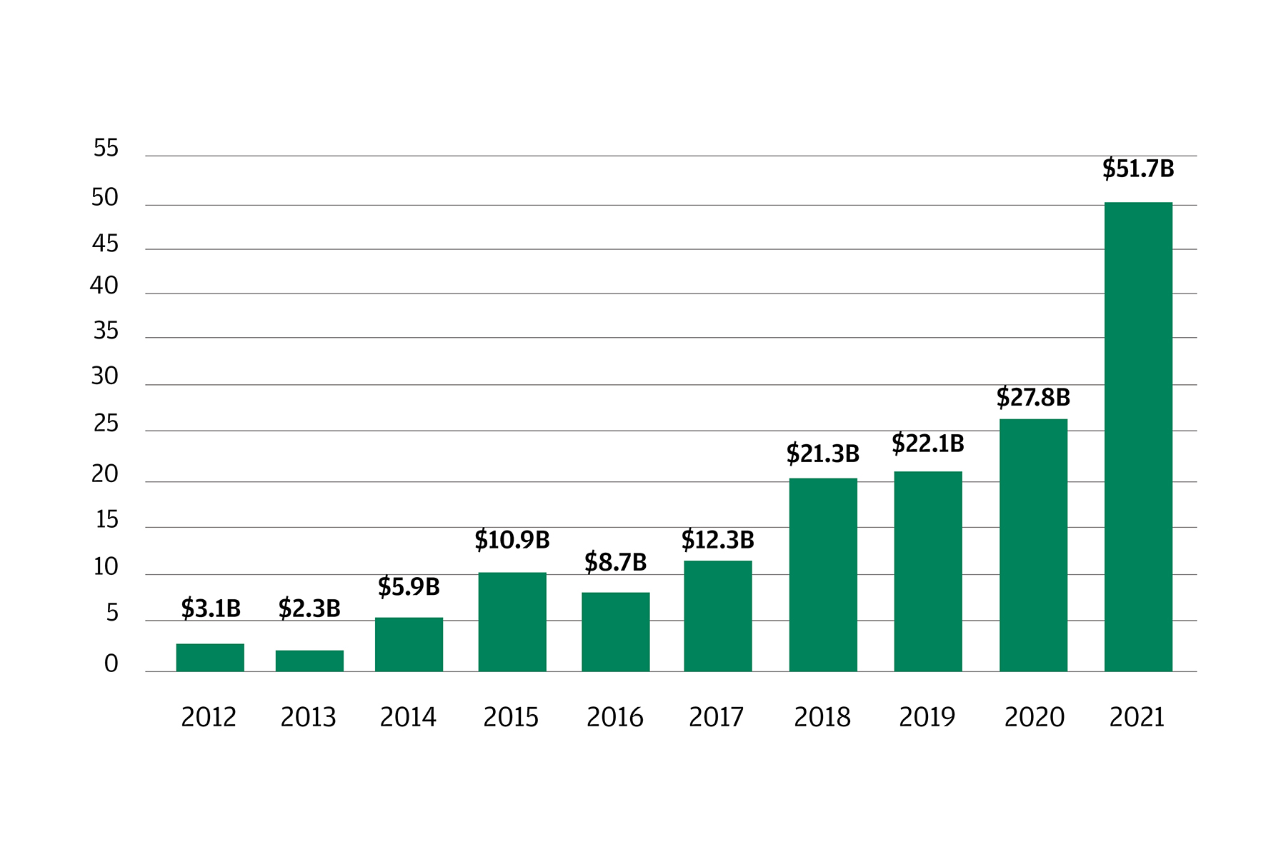 This graph describes the upstream and downstream annual AgriFoodTech financings from 2012 – 2021.