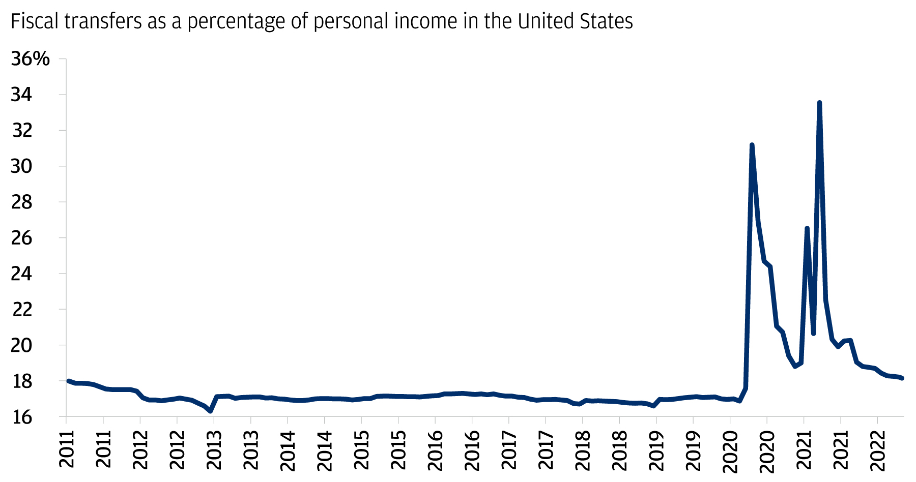 This chart shows government transfers as a percentage of Americans personal income from 2011 to 2022.