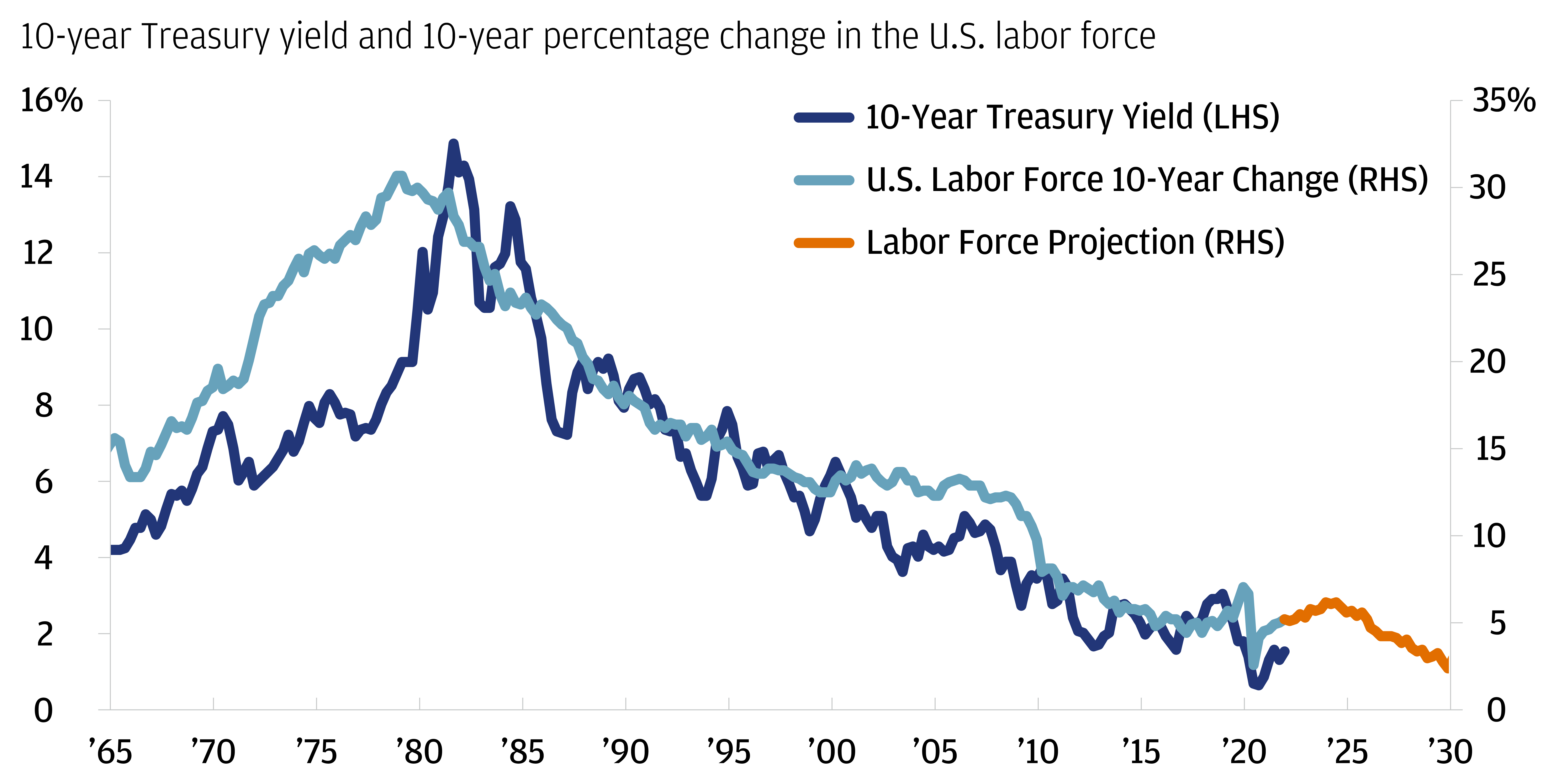 This chart shows the correlation between 10-year Treasury yields and the 10-year percentage change in the U.S. labor force since 1965.