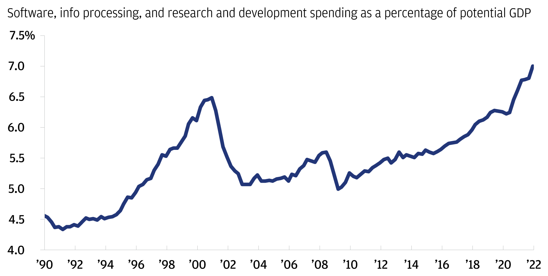 This chart shows private fixed investment in software, info processing, and research and development spending as a percentage of potential GDP since 1990.