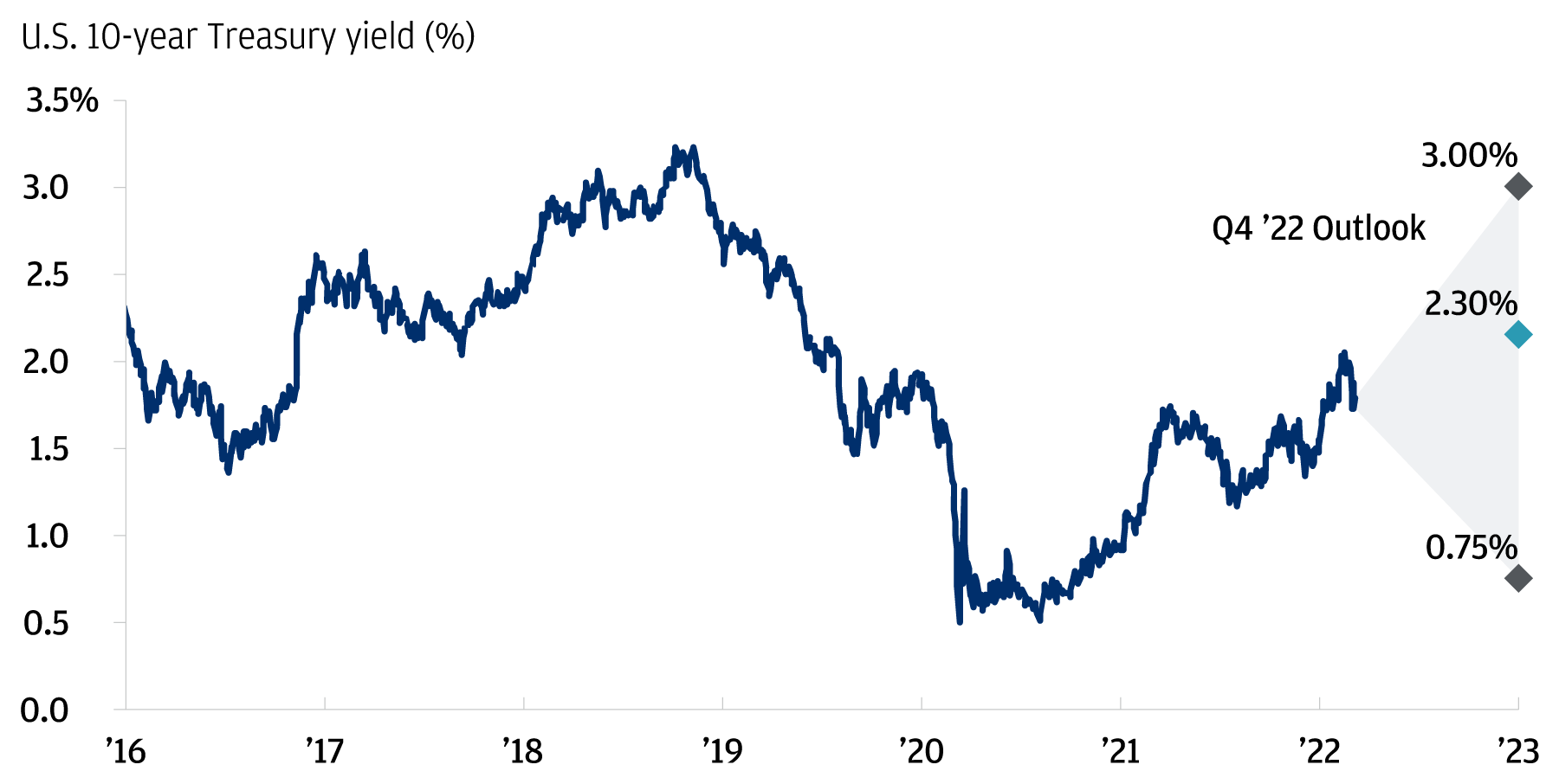 This chart shows the 10-year Treasury yield since 2016. It has risen significantly since its record low of 0.5% in 2020.