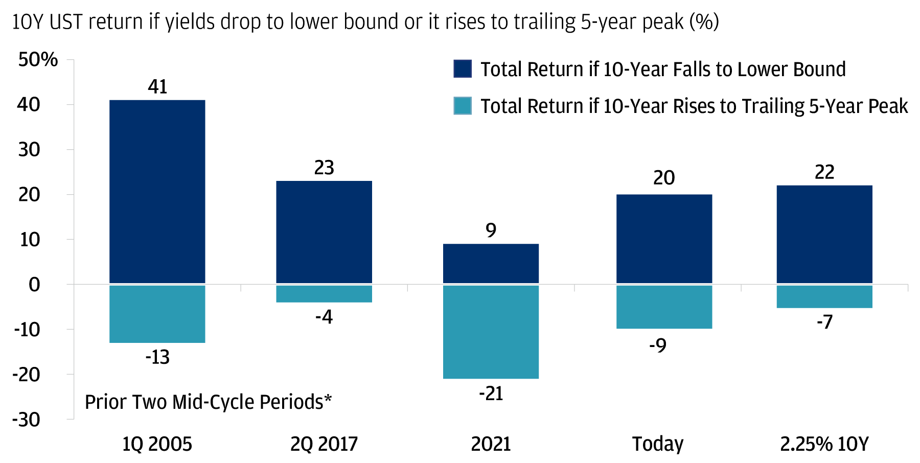 This chart shows the return a 10-year U.S. Treasury would generate over a year if yields were to decline to 0% or rise to their trailing five-year peak at different points in time.