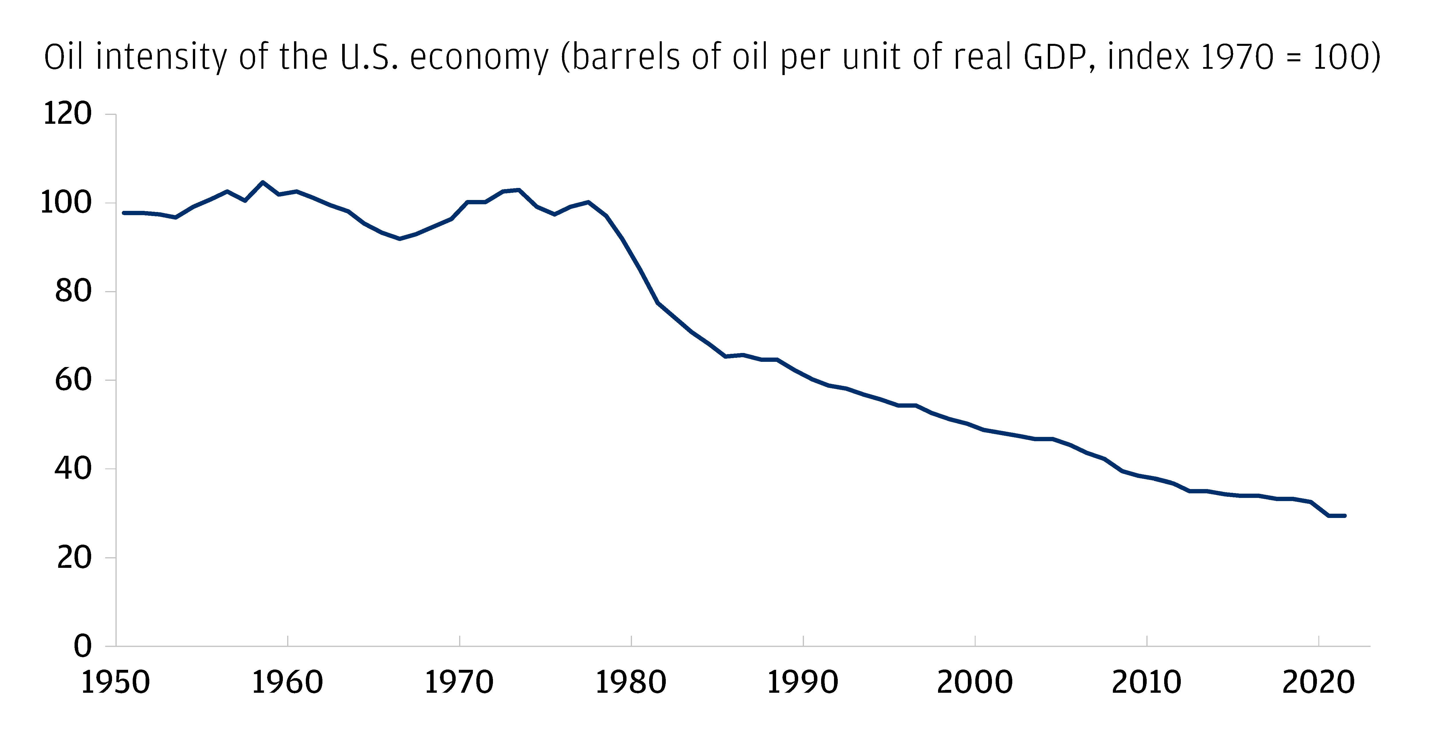 The oil intensity of the U.S. economy continues to fall. This line graph shows the oil intensity of the U.S. economy (measured as barrels of oil per unit of GDP, indexed 1970 = 100) from 1950 to present. As shown in the chart, the oil intensity of the U.S. economy has dropped dramatically to almost a third of its high levels in the 1970s.