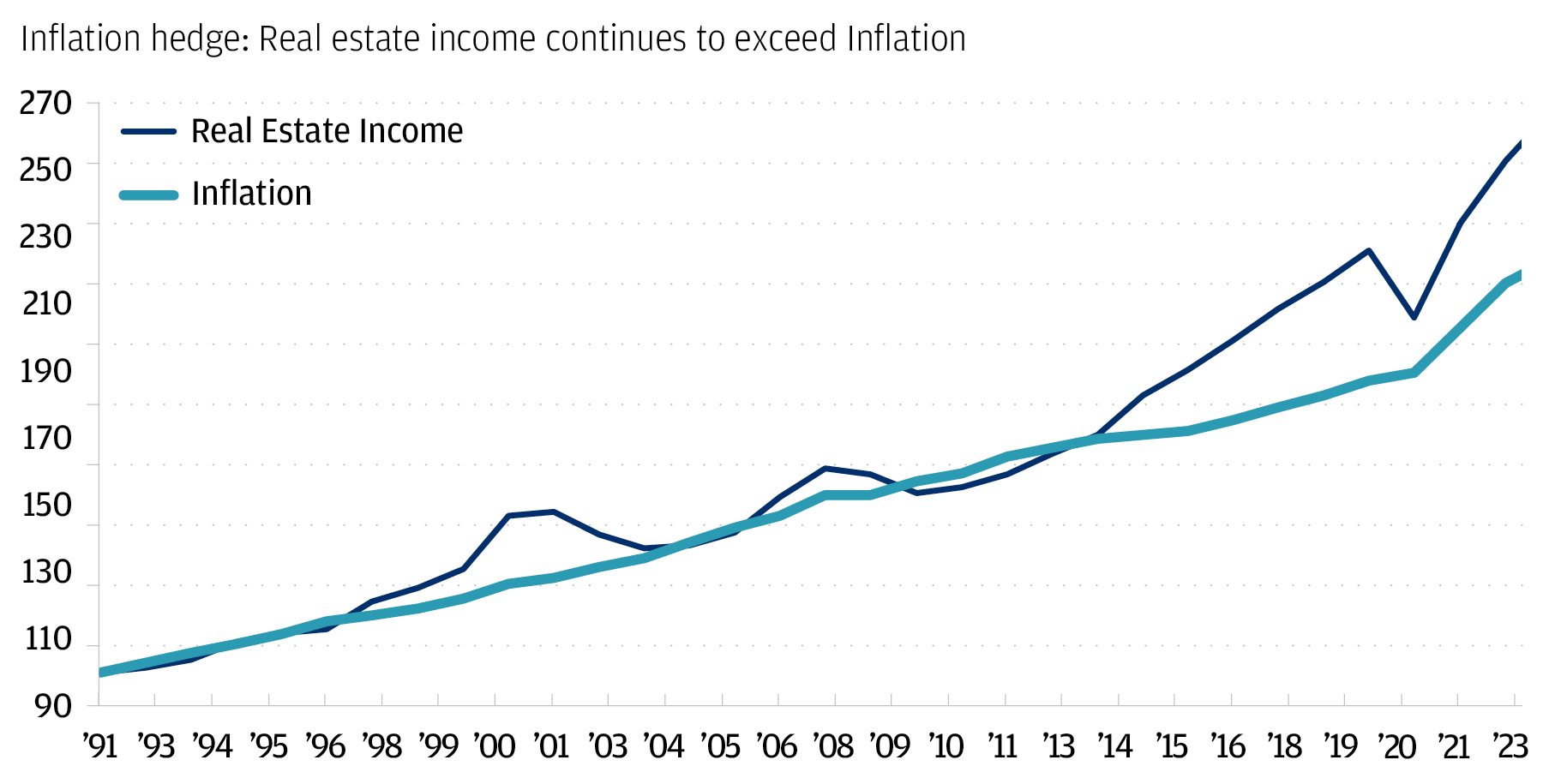 This line chart shows real estate income and inflation from 1991 to 2023. The data shows that real estate income has generally outpaced inflation over the past 30 years, according to J.P. Morgan Asset Management GRA Research.