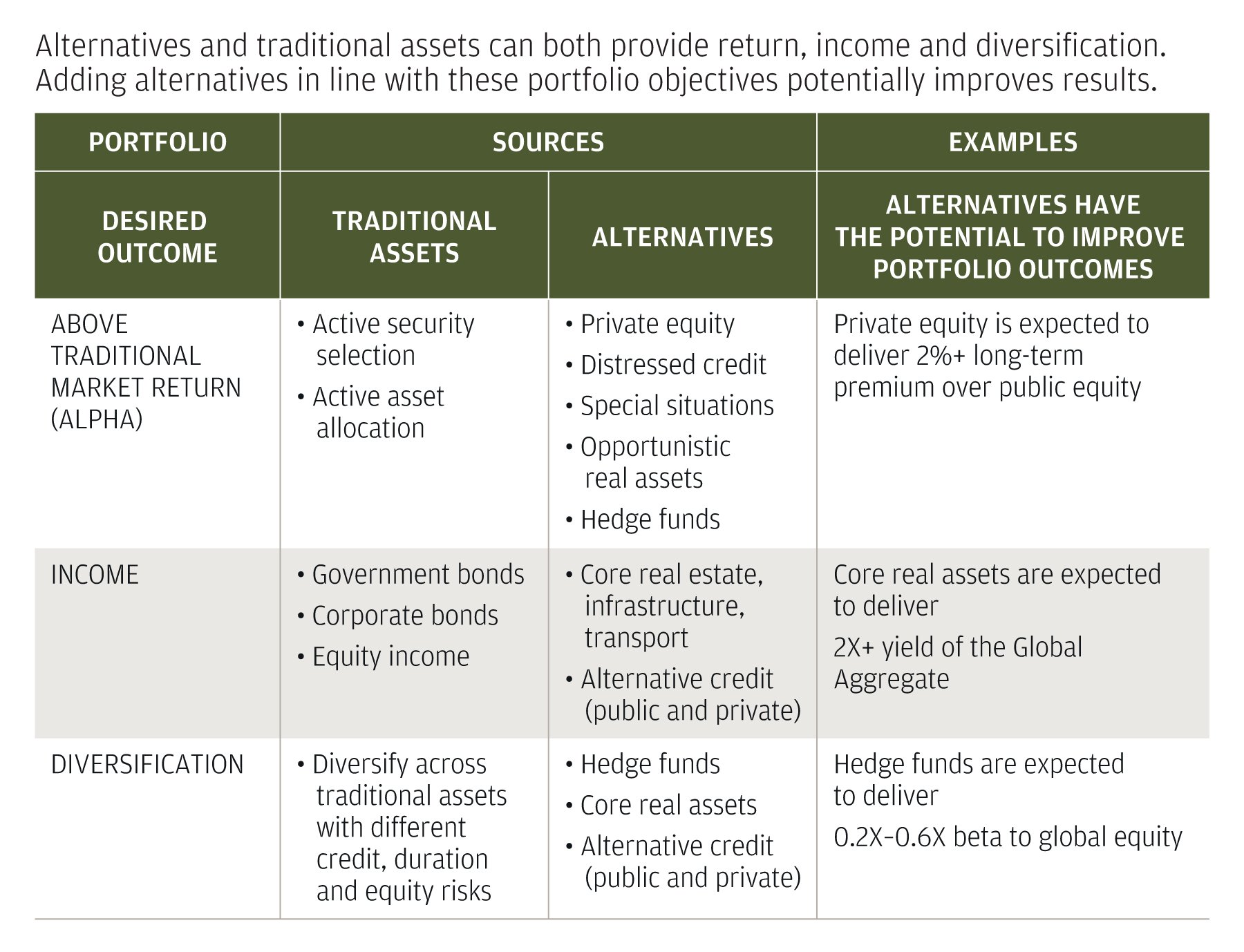 Chart: outcome-oriented approach with alternatives 
