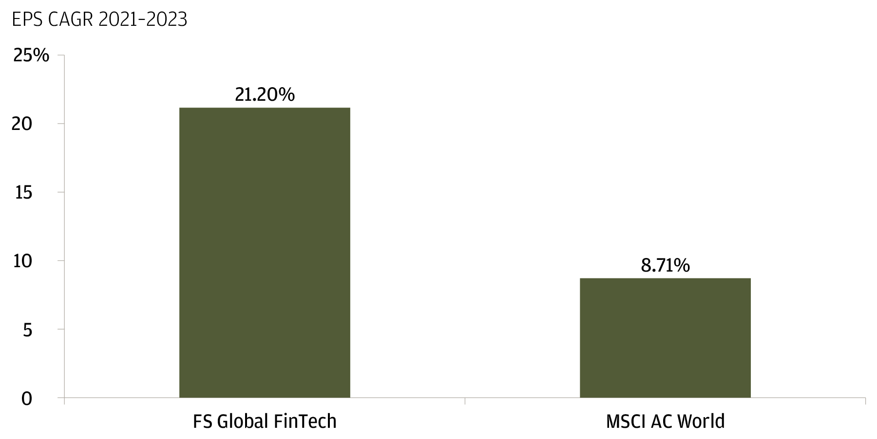 The bar chart shows the projected EPS CAGR from 2021 to 2023 for FS Global Fintech versus the MSCI AC World. It shows that the Fintech sector is projected to significantly outperform the broader index in this time period, at 21.2% and 8.71%, respectively.