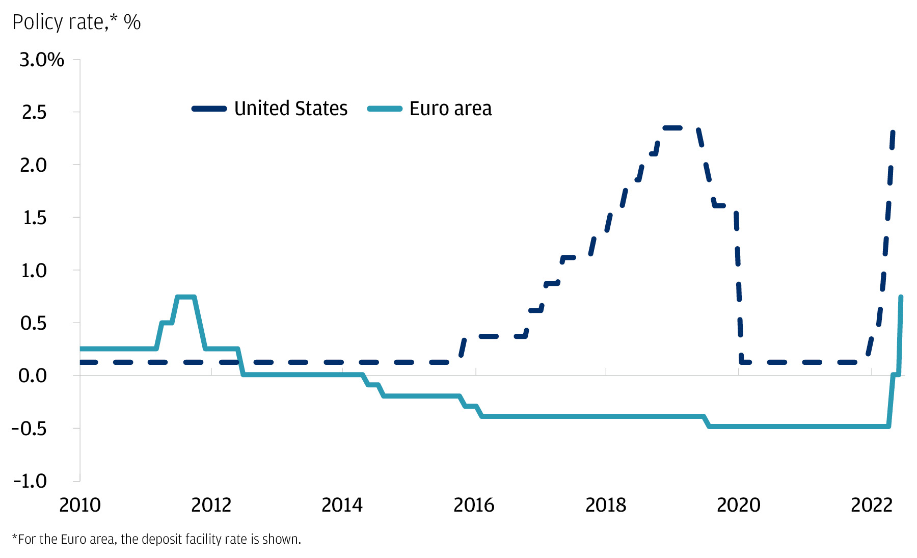 Line chart of U.S. and Euro area central bank policy rates since 2010 through September 8th , 2022. Policy rates for both regions had hovered around or below zero since early 2020, but recently have begun to increase as their central banks continue to hike policy rates. 