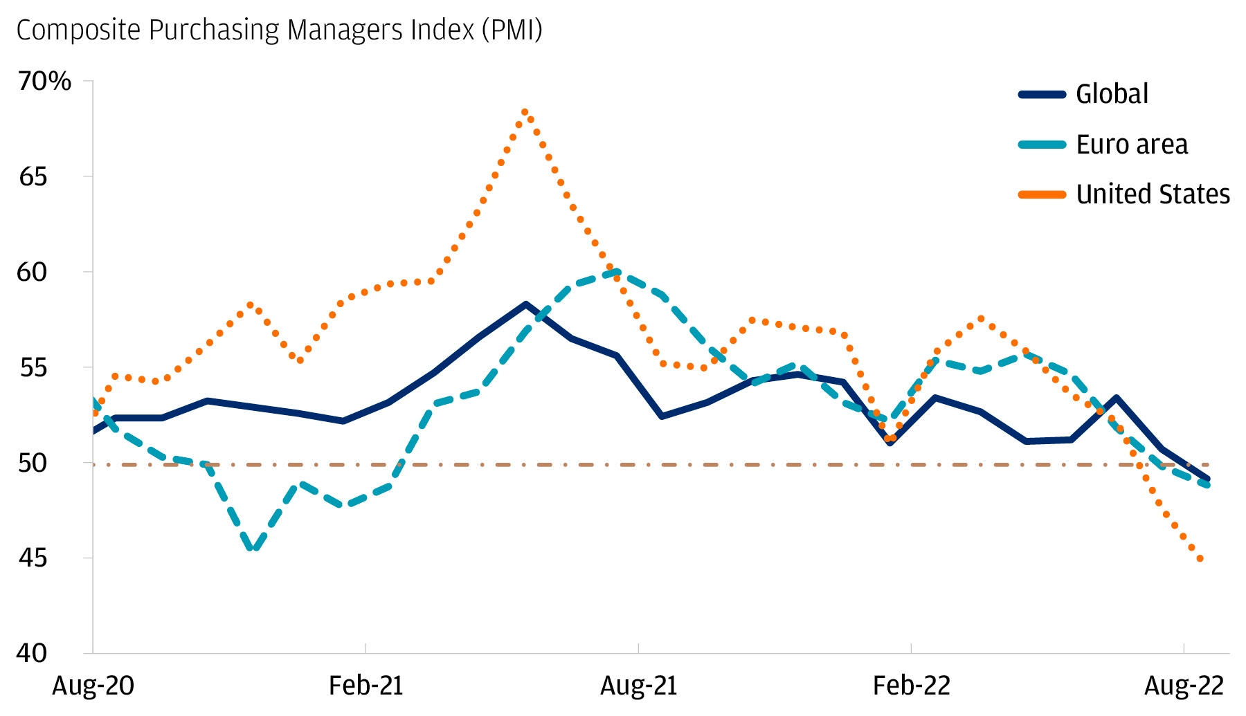 Line chart of Global, Euro area and U.S. Composite Purchasing Managers Index (PMI) data since August 2020, which shows they fell below 50 recently, indicating economic contraction.