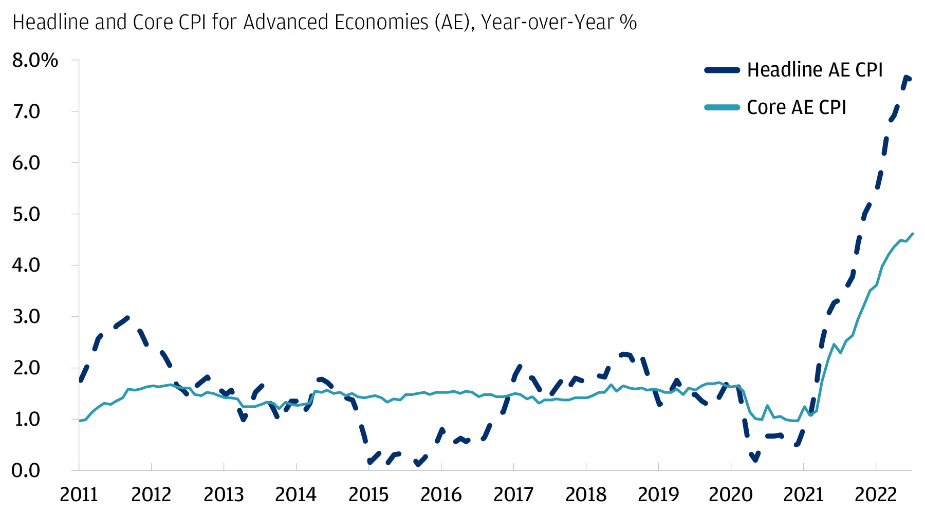 Line chart of Global, Euro area and U.S. Composite Purchasing Managers Index (PMI) data since August 2020, which shows that some key regions such as the U.S. fell below 50 recently, which indicates economic contraction. 