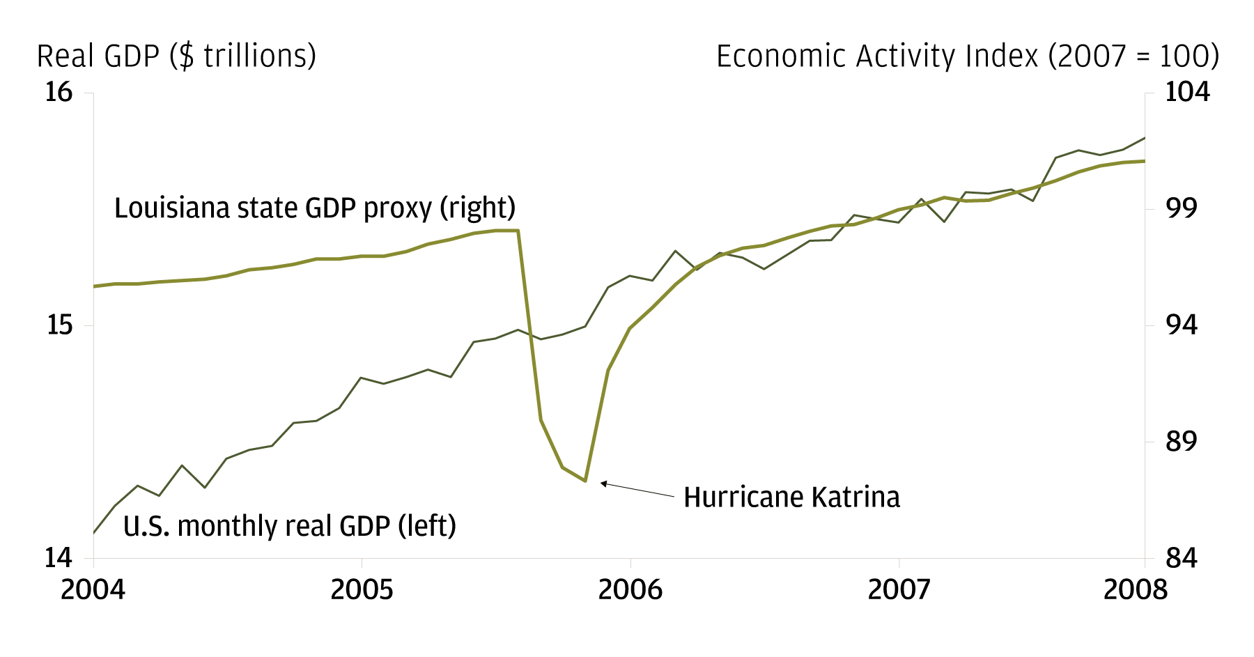 Historically, natural disasters haven’t shown up in national GDP. This chart compares U.S. monthly real GDP to “Louisiana Coincident Economic Activity Index” from 2007 to 2021. The economic activity index took a sharp drop during Hurricane Katrina in 2005, however it recovered and continued to run alongside U.S. monthly real GDP.