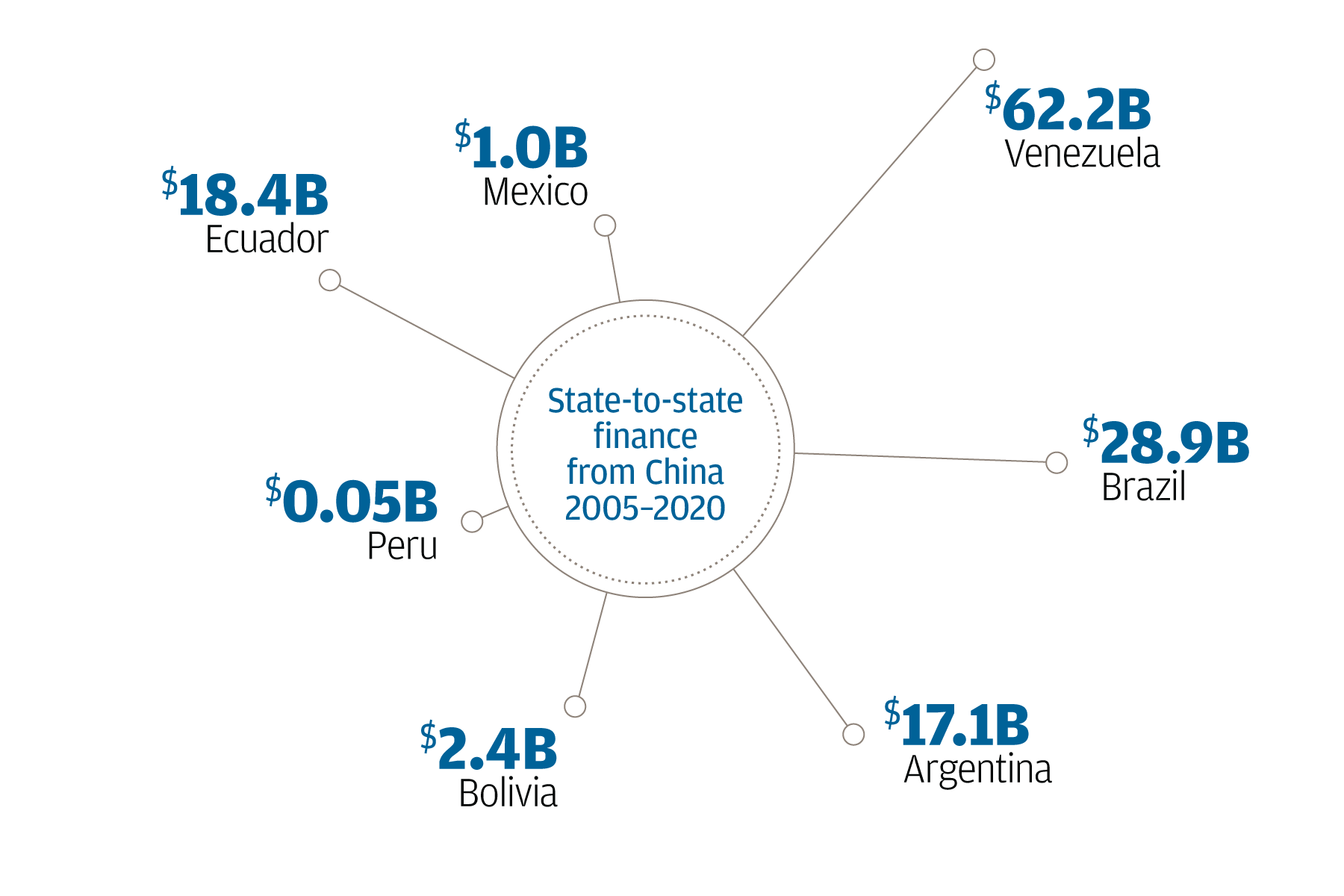 A graphic illustrating state-to-state financing from China to Latin American countries from 2005 to 2020. Venezuela received $62.2B in lending, Brazil $28.9B, Argentina $17.1B, Bolivia $2.4B, Peru $0.05B, Ecuador $18.4B and Mexico $1.0B.