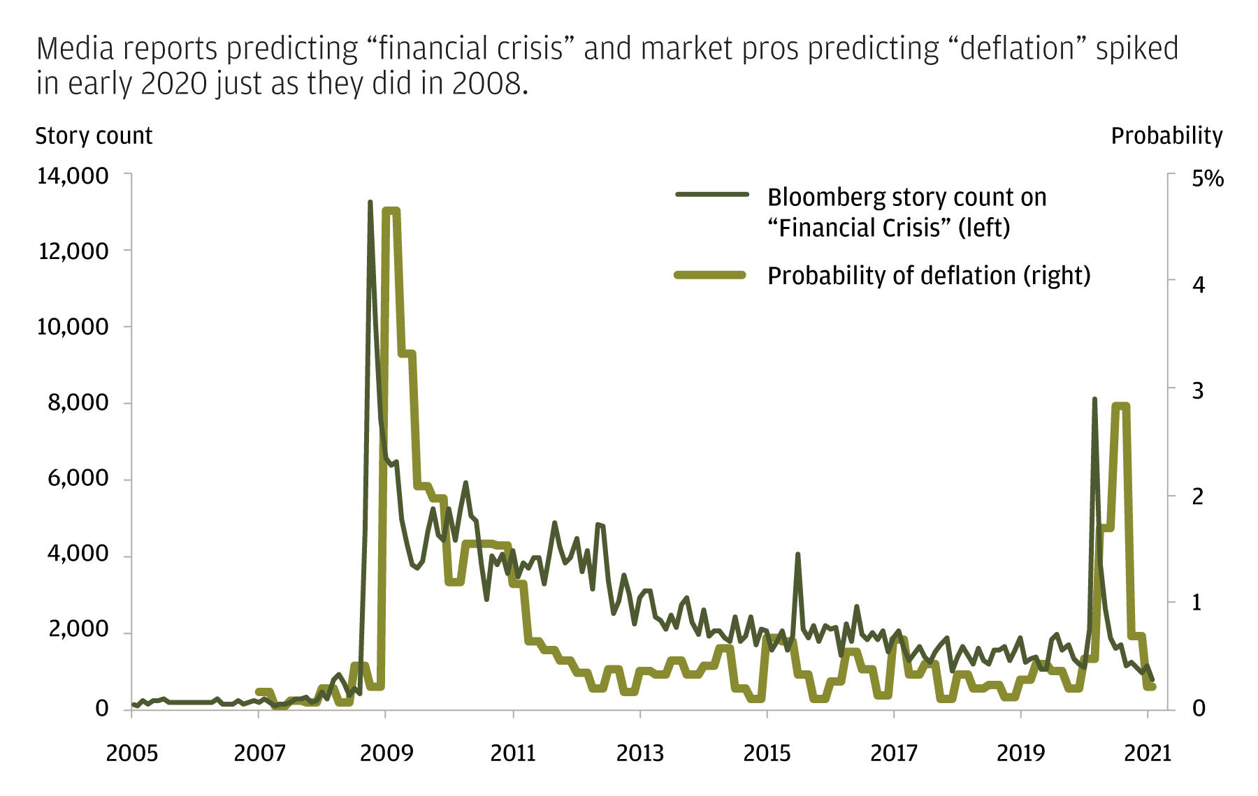 Media reports predicting “financial crisis” and market pros predicting “deflation” spiked in early 2020 just as they did in 2008.