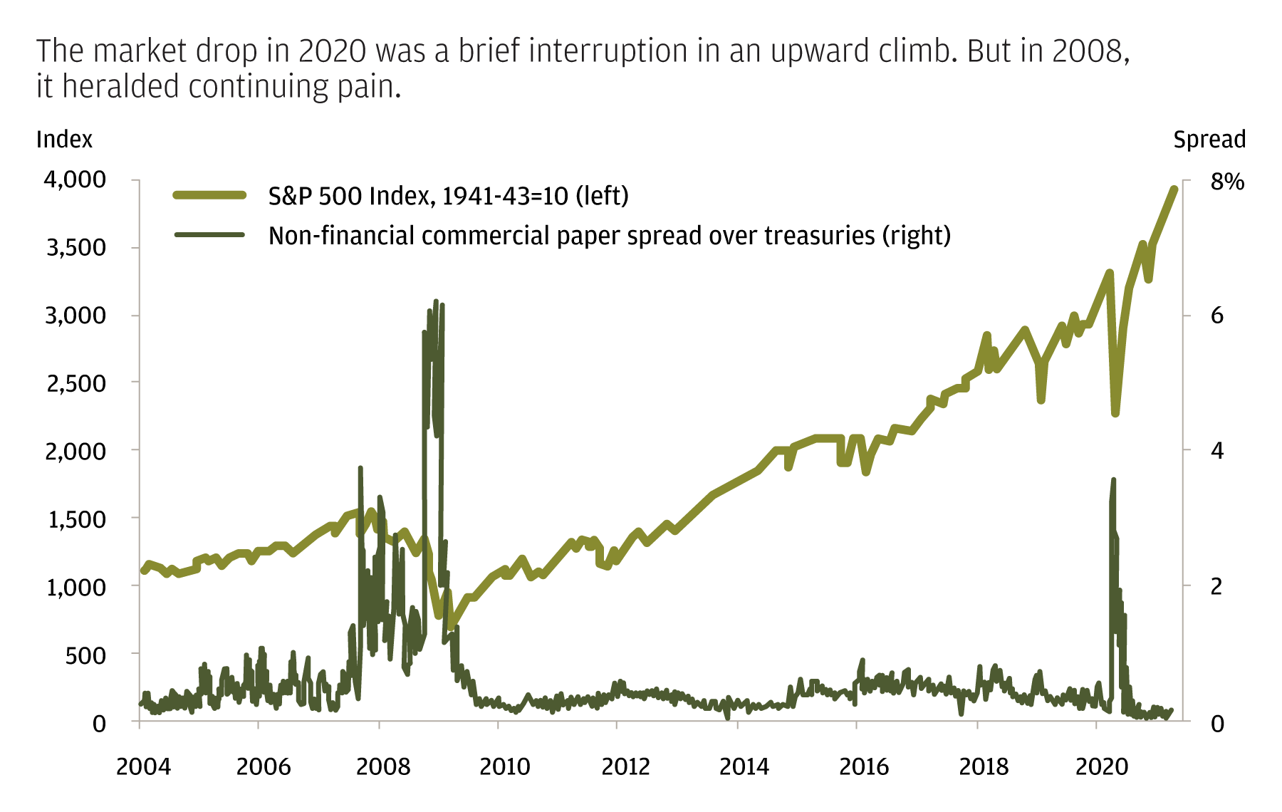 The market drop in 2020 was a brief interruption in an upward climb. But in 2008, it heralded continuing pain.