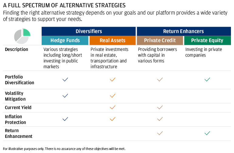 Table shows the four major asset classes within alternatives and the objectives they may be able to help you achieve.