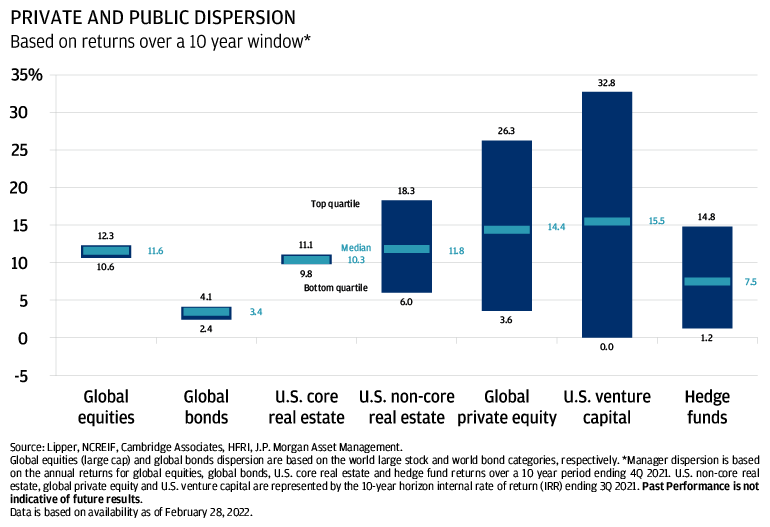 Charts shows the dispersion in performance between private and public funds based on returns over a 10 year window.