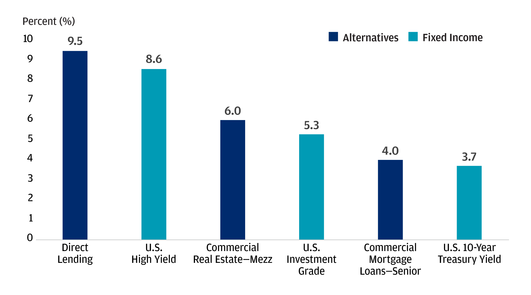 Visual depicting the historical asset class yields of Direct Lending as an asset class in comparison to U.S. high yield, Commercial real estate (CRE) mezzanine yield, U.S. investment grade, Commercial mortgage loans-senior and U.S. 10-year Treasury yield, respectively.