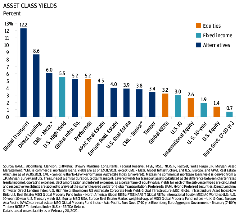 This chart shows asset yields for alternatives, equities, and fixed income asset classes.