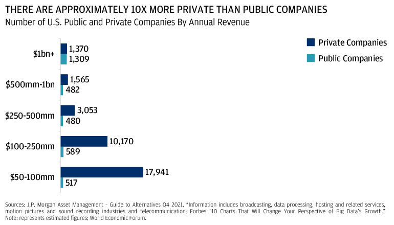 Charts shows the number of U.S. public and private companies by annual revenue to illustrate there are approximately 10X more private than public companies.