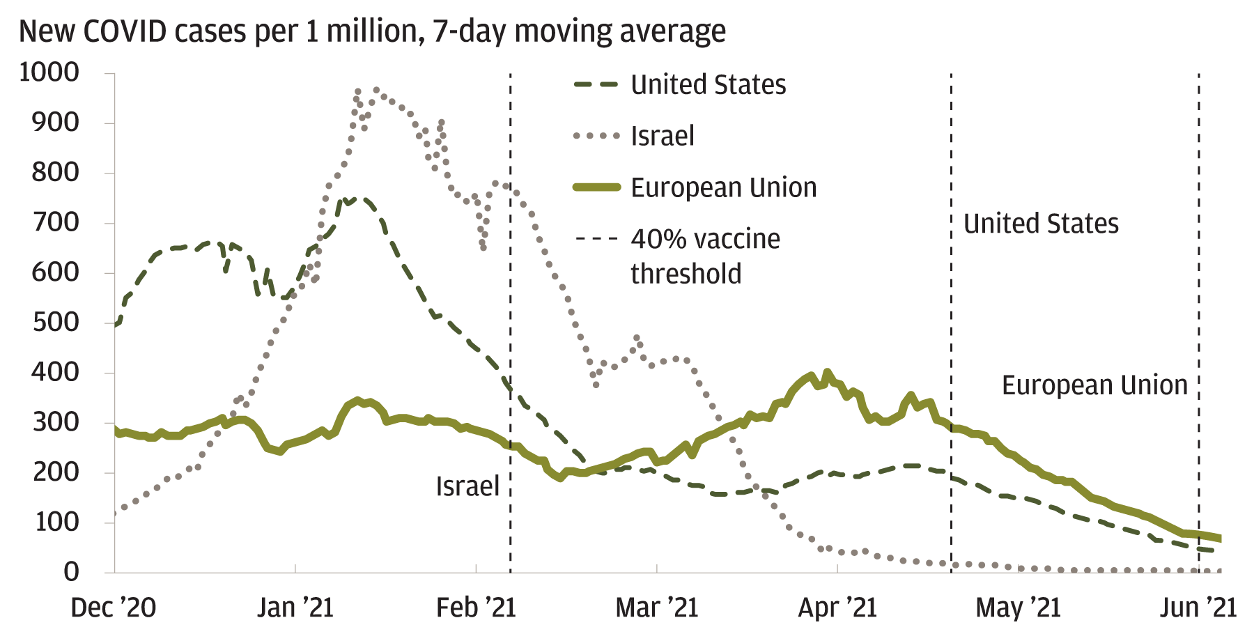 Chart 1: New COVID-19 cases per million, 7-day moving average