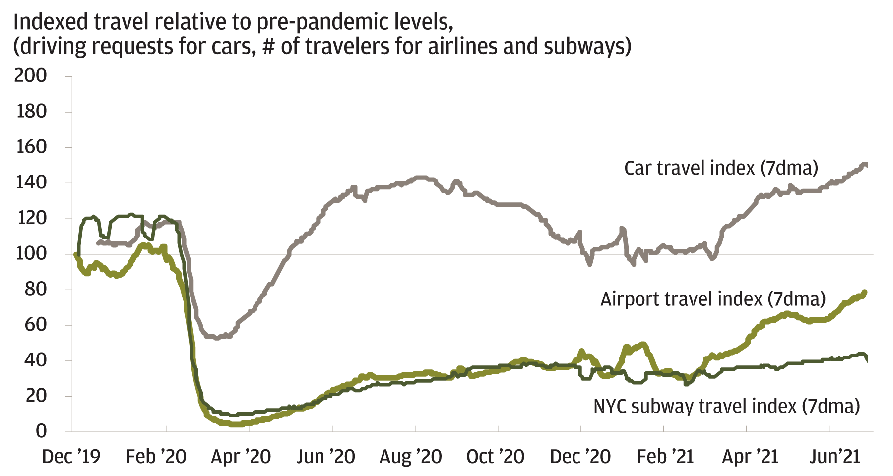 Chart 2: Indexed travel relative to pre-pandemic levels