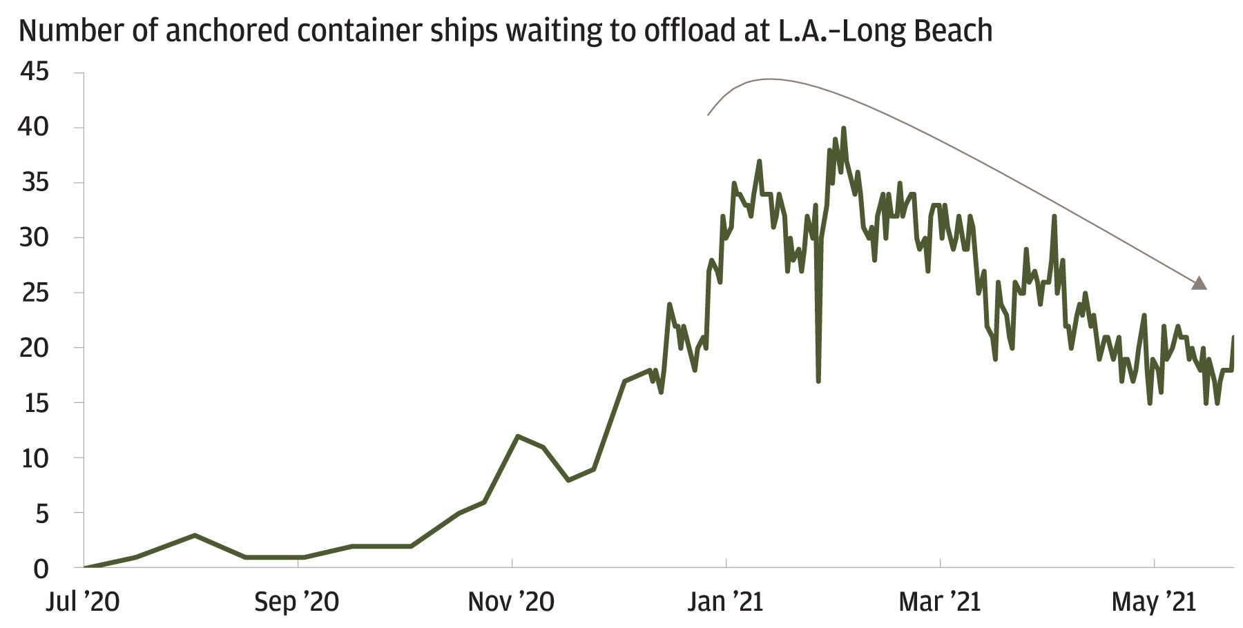 Chart 4: Number of anchored container ships waiting to offload at L.A.-Port of Long Beach 