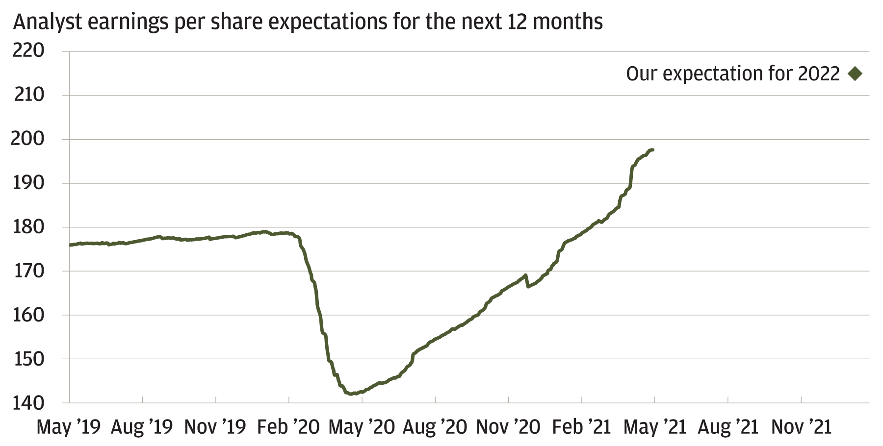 Chart 7: Analyst earnings per share expectations for the next 12 months